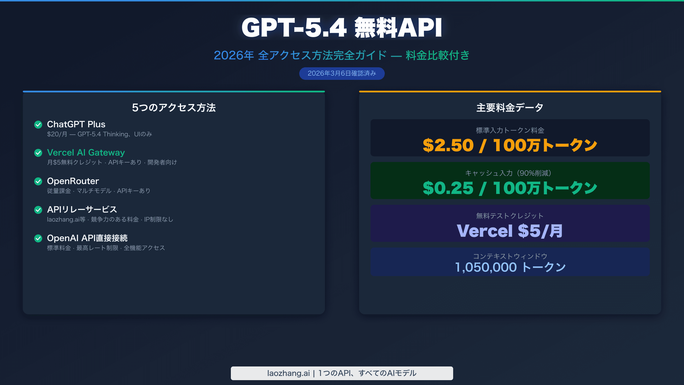 GPT-5.4の無料APIガイド:2026年の5つのアクセス方法と料金比較