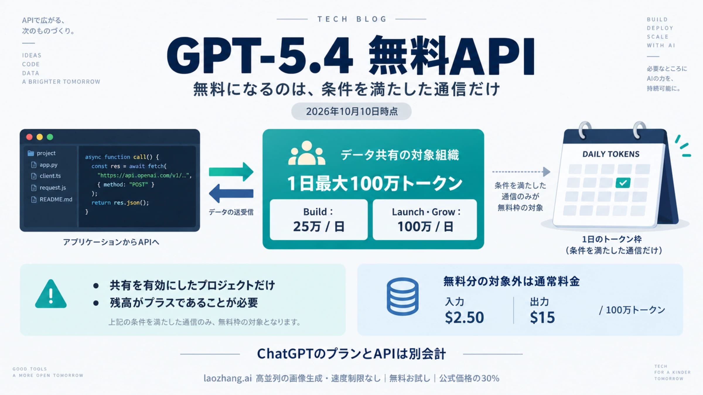 GPT-5.4のデータ共有による無料トークンは対象組織だけで、Buildは1日25万、LaunchとGrowは100万までという条件を示す図