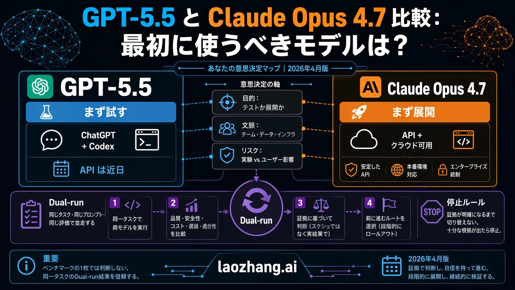 GPT-5.5 と Claude Opus 4.7 をテストルート、デプロイルート、dual-run、停止条件で比較するルートボード