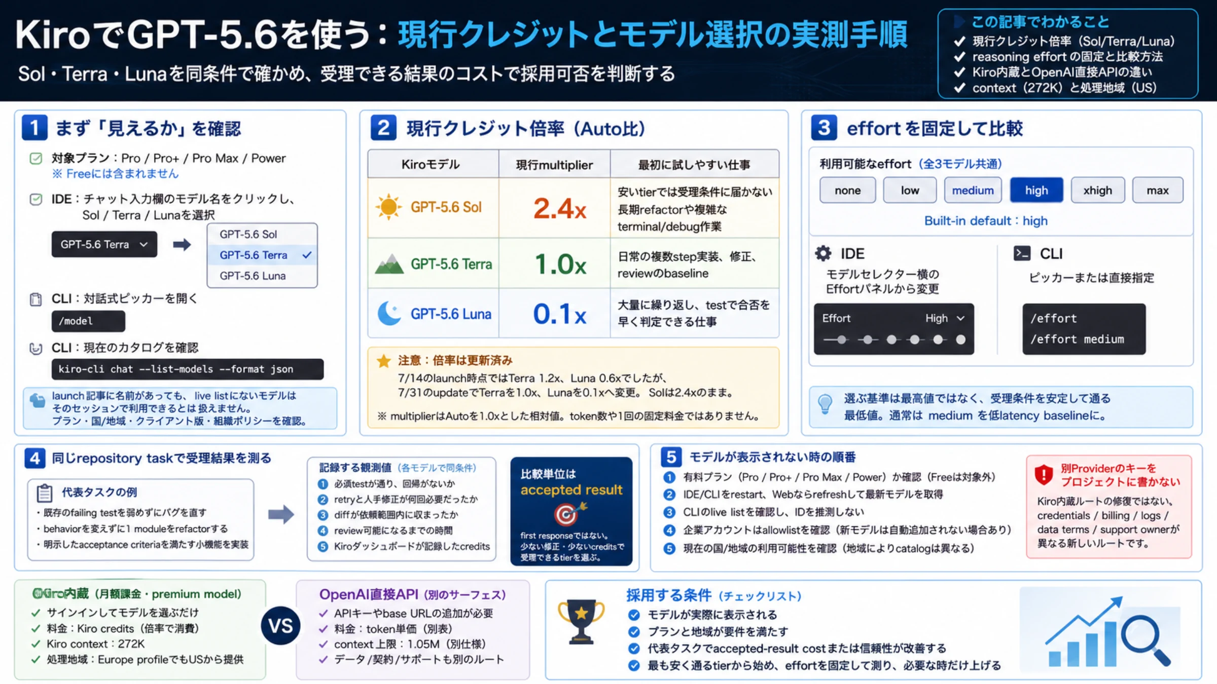 Kiro GPT-5.6のモデル選択、クレジット、effort、受け入れ確認ガイド