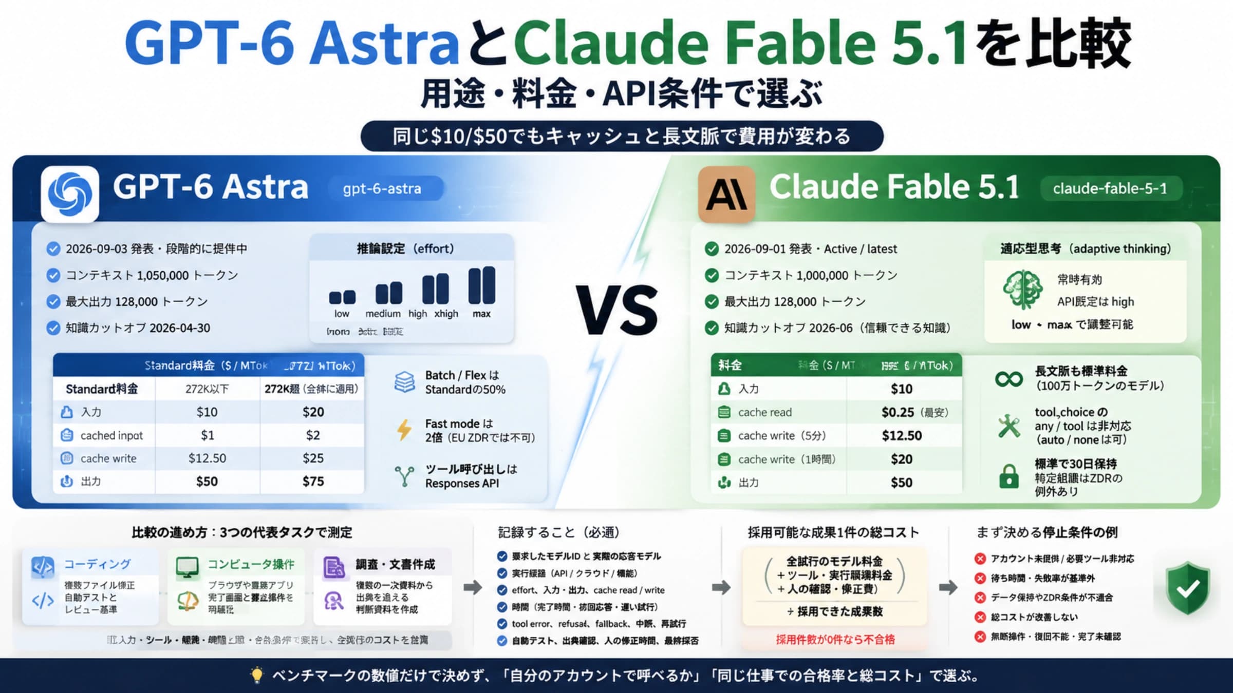 GPT-6 AstraとClaude Fable 5.1の仕様、料金、推論設定、比較手順を並べた判断図