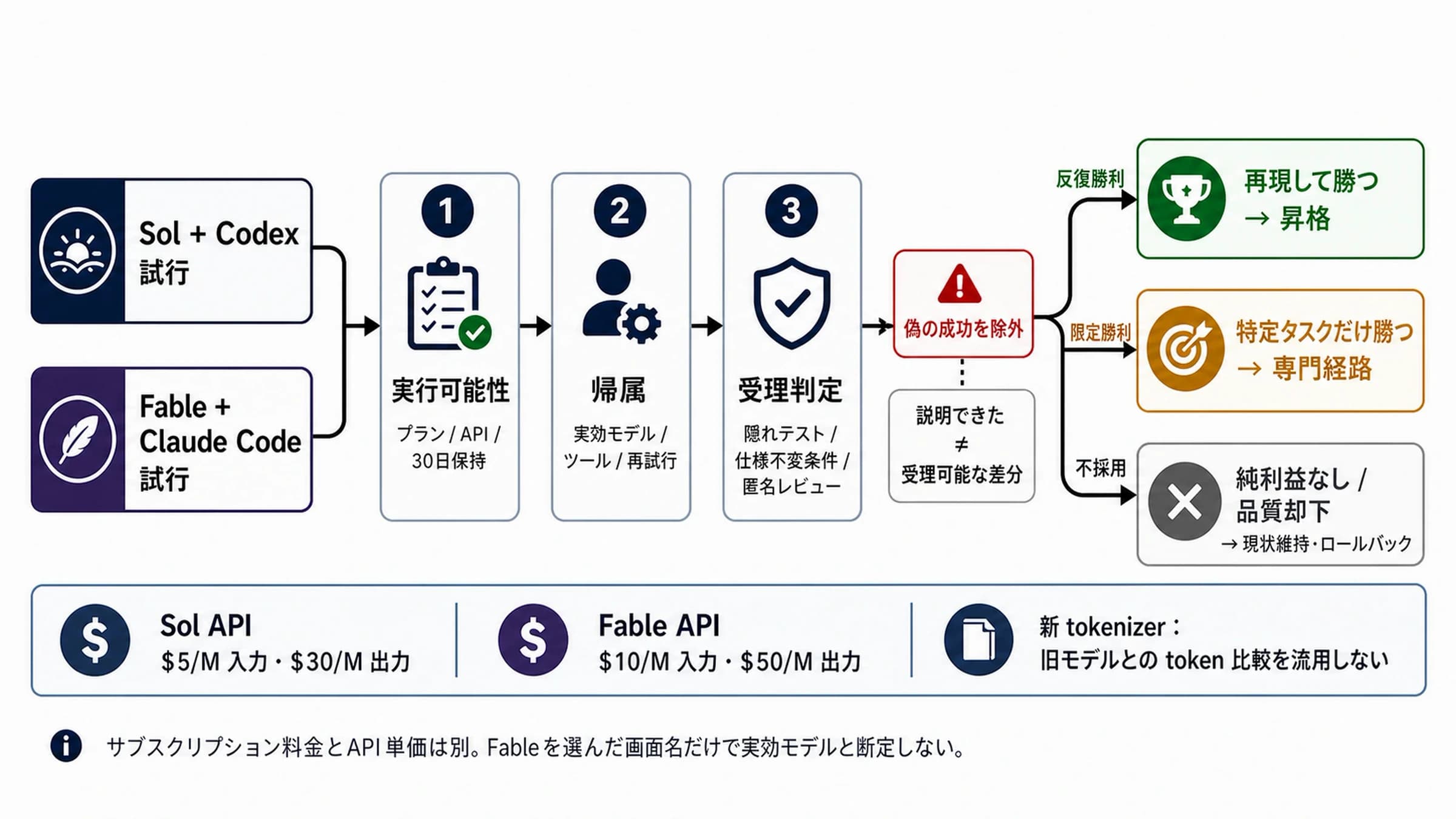 タスクの種類と失敗コストからSolとFableの試行経路、受け入れテスト、停止条件を選ぶ比較ボード