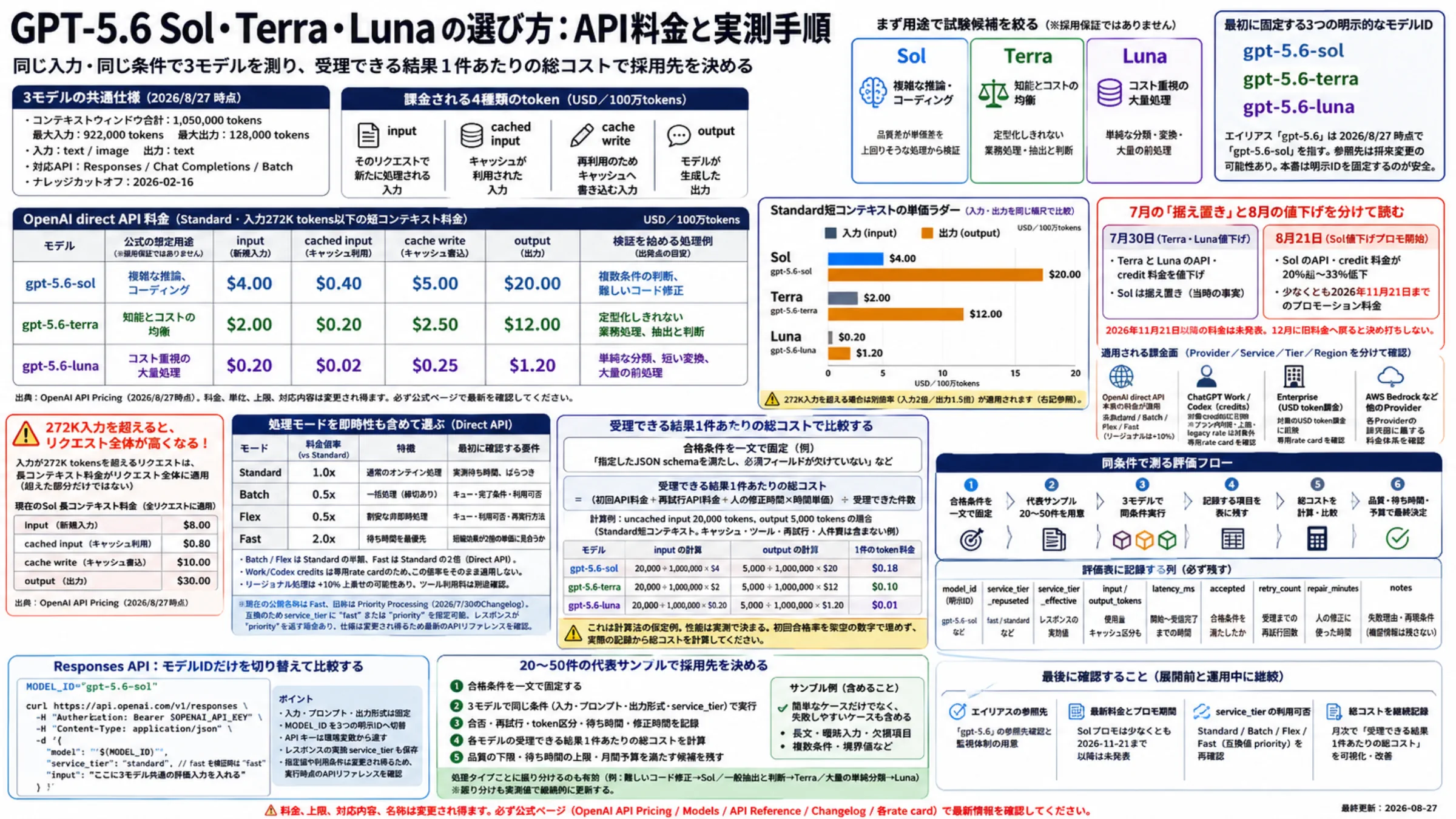 GPT-5.6 Sol、Terra、Lunaの現行料金、272K境界、プロモ期間と実測手順の一覧
