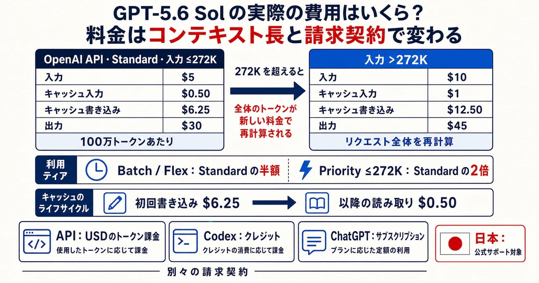 GPT-5.6 Solの短文脈・長文脈API料金、キャッシュ、処理ティア、別々の請求契約を整理した費用図