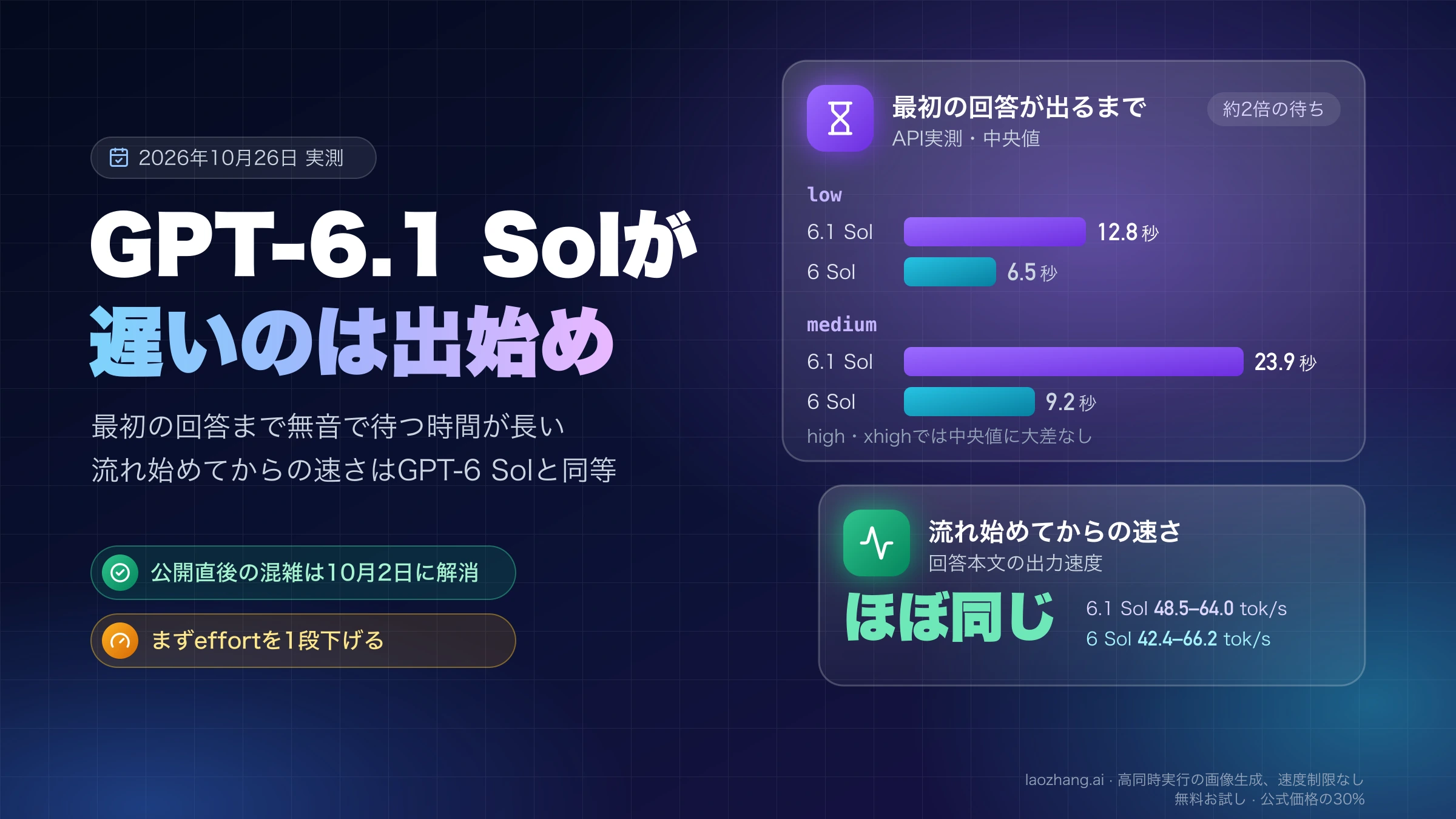 GPT-6.1 SolとGPT-6 Solの最初の回答までの待ちをlow・medium別に比べ、流れ始めてからの速さはほぼ同じと示した図
