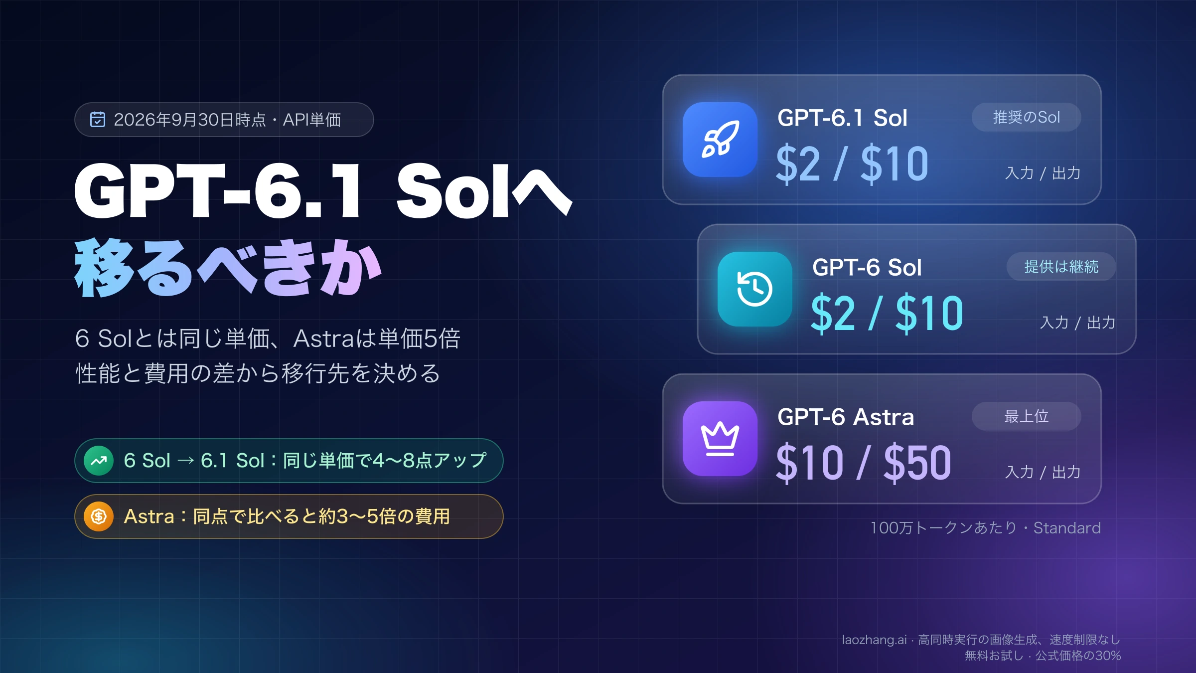 GPT-6.1 SolとGPT-6 Solは入力2ドル・出力10ドル、GPT-6 Astraは入力10ドル・出力50ドルという100万トークンあたりの単価を並べ、6.1 Solへ移るべきかを問うカバー画像