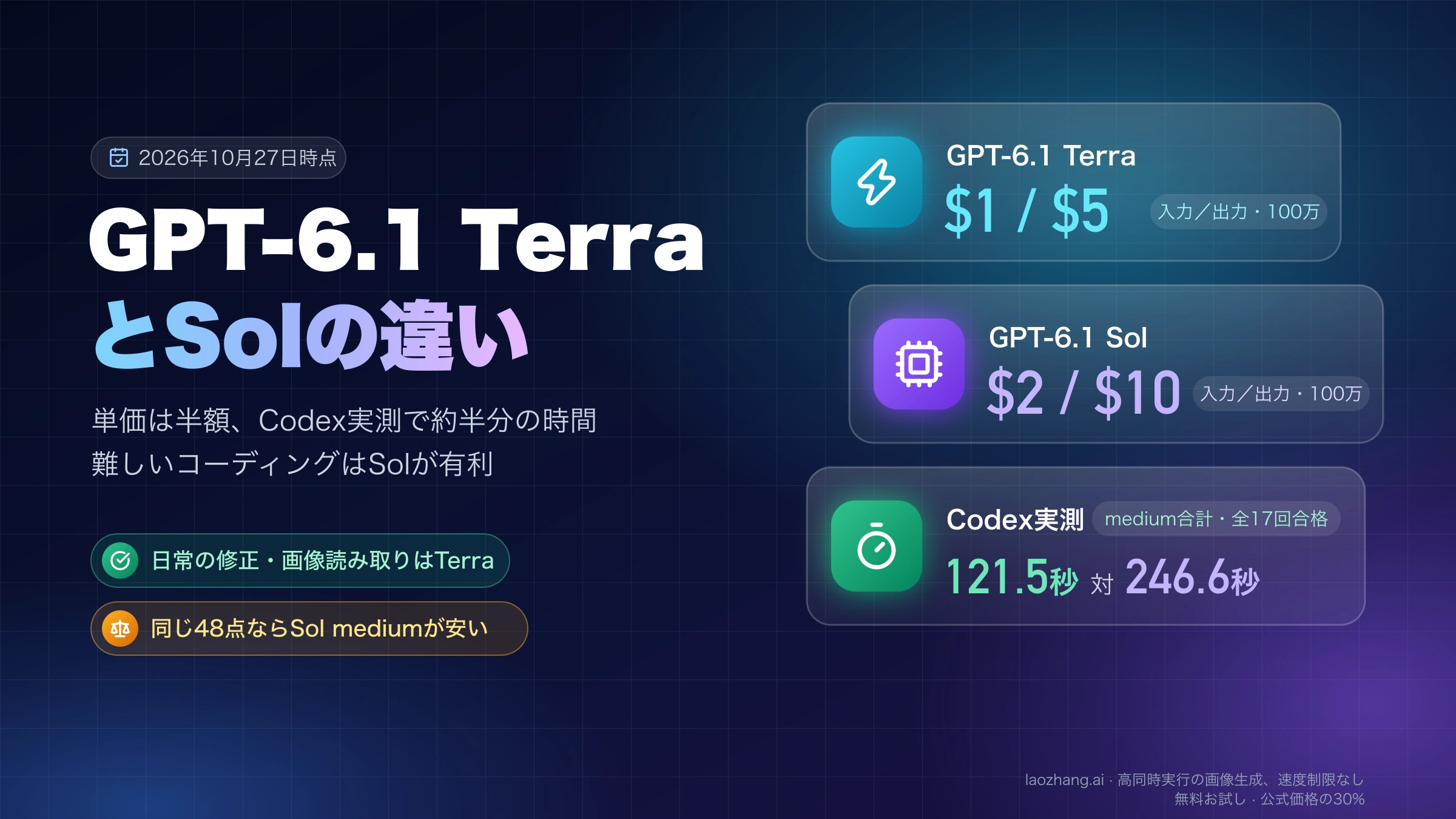 GPT-6.1 TerraとSolの比較。API単価は入力・出力が$1/$5対$2/$10、Codex実測はmedium合計で121.5秒対246.6秒