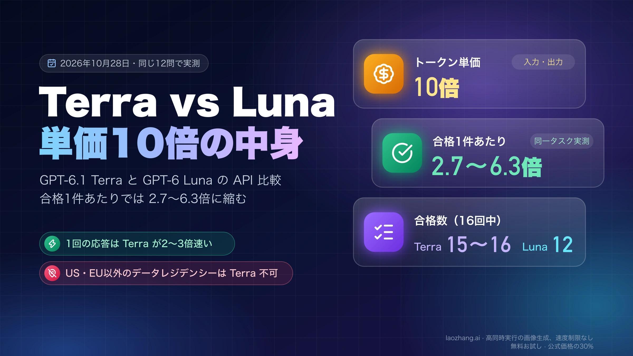 GPT-6.1 TerraとGPT-6 Lunaの比較。トークン単価は10倍、同じ12問の実測では合格1件あたり2.7〜6.3倍、合格数はTerra 15〜16件対Luna 12件