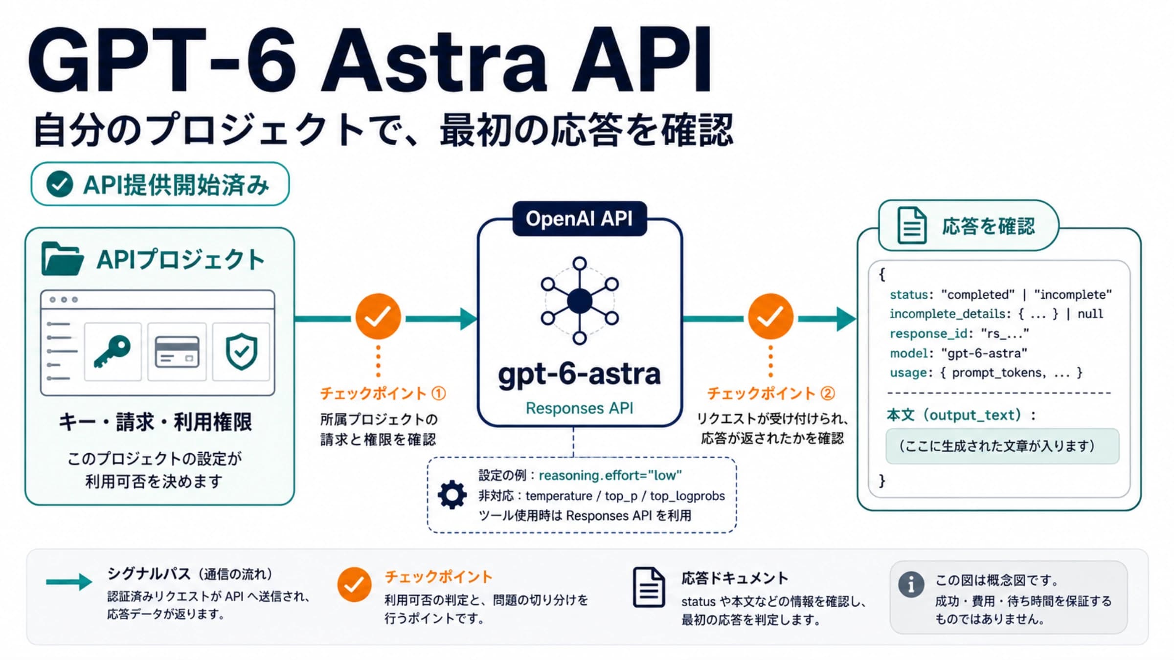 APIプロジェクトのキー・請求・利用権限を確認し、GPT-6 Astraから応答を受け取るまでの関係図