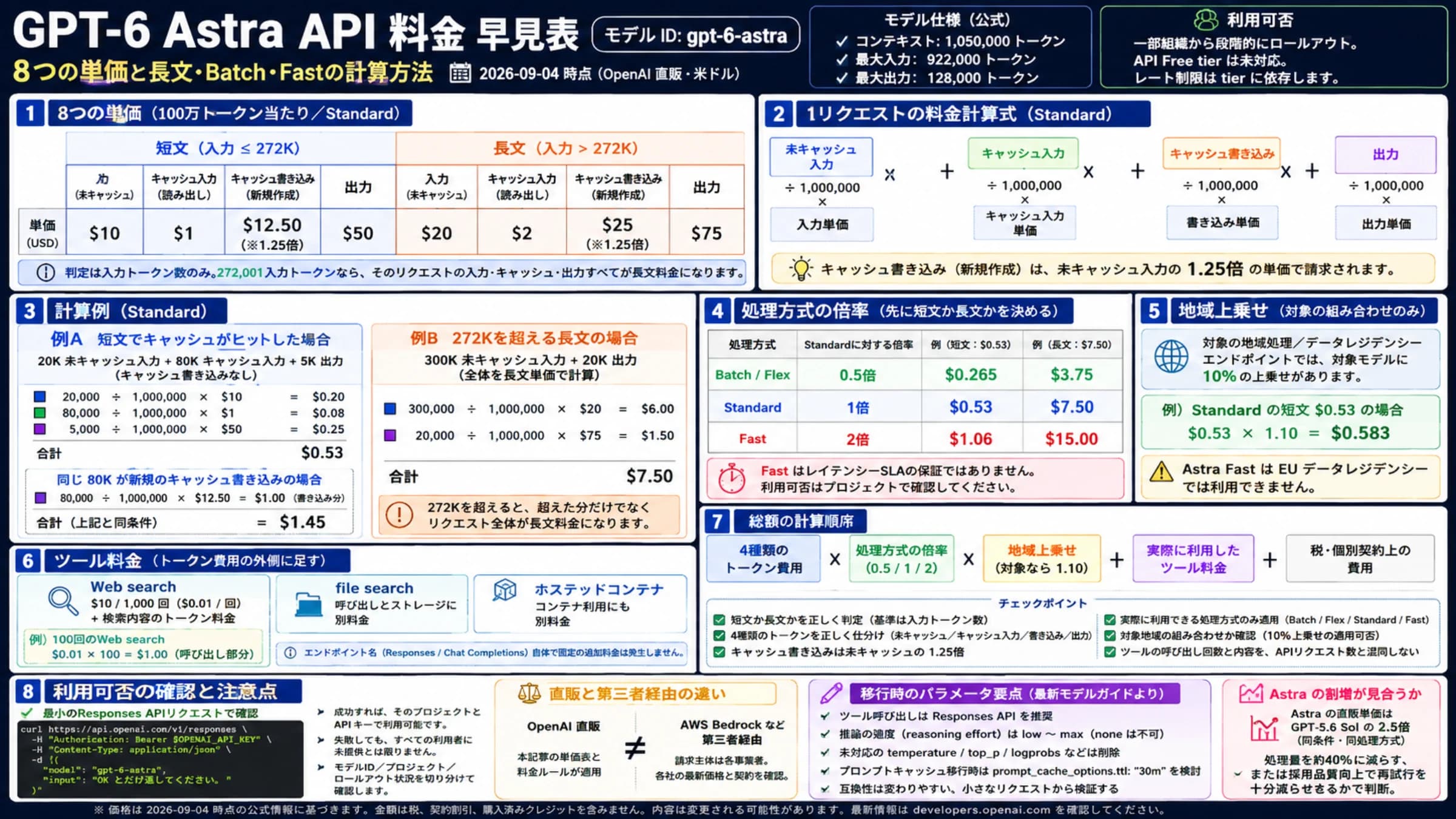 GPT-6 Astra API料金の8単価、計算例、処理方式と利用可否を一覧にした図