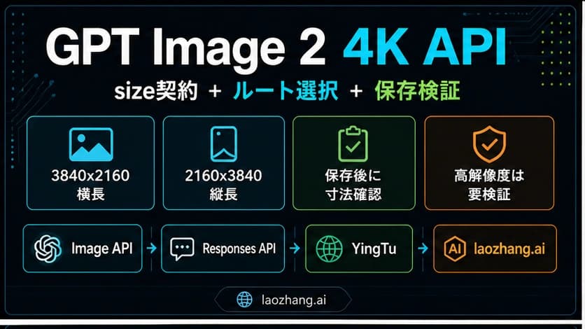 GPT Image 2 4K APIの日本語リクエスト契約ボード、有効サイズ、ルート選択、保存、検証を表示