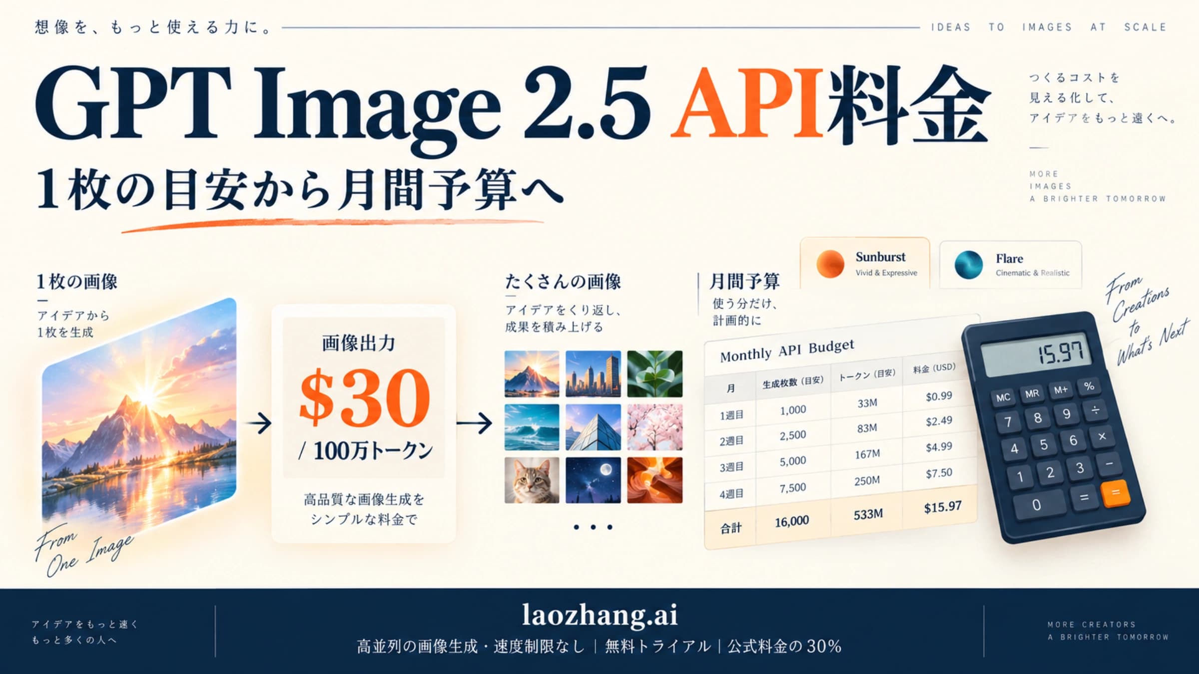 GPT Image 2.5の画像生成と月間API予算の関係を示すイメージ