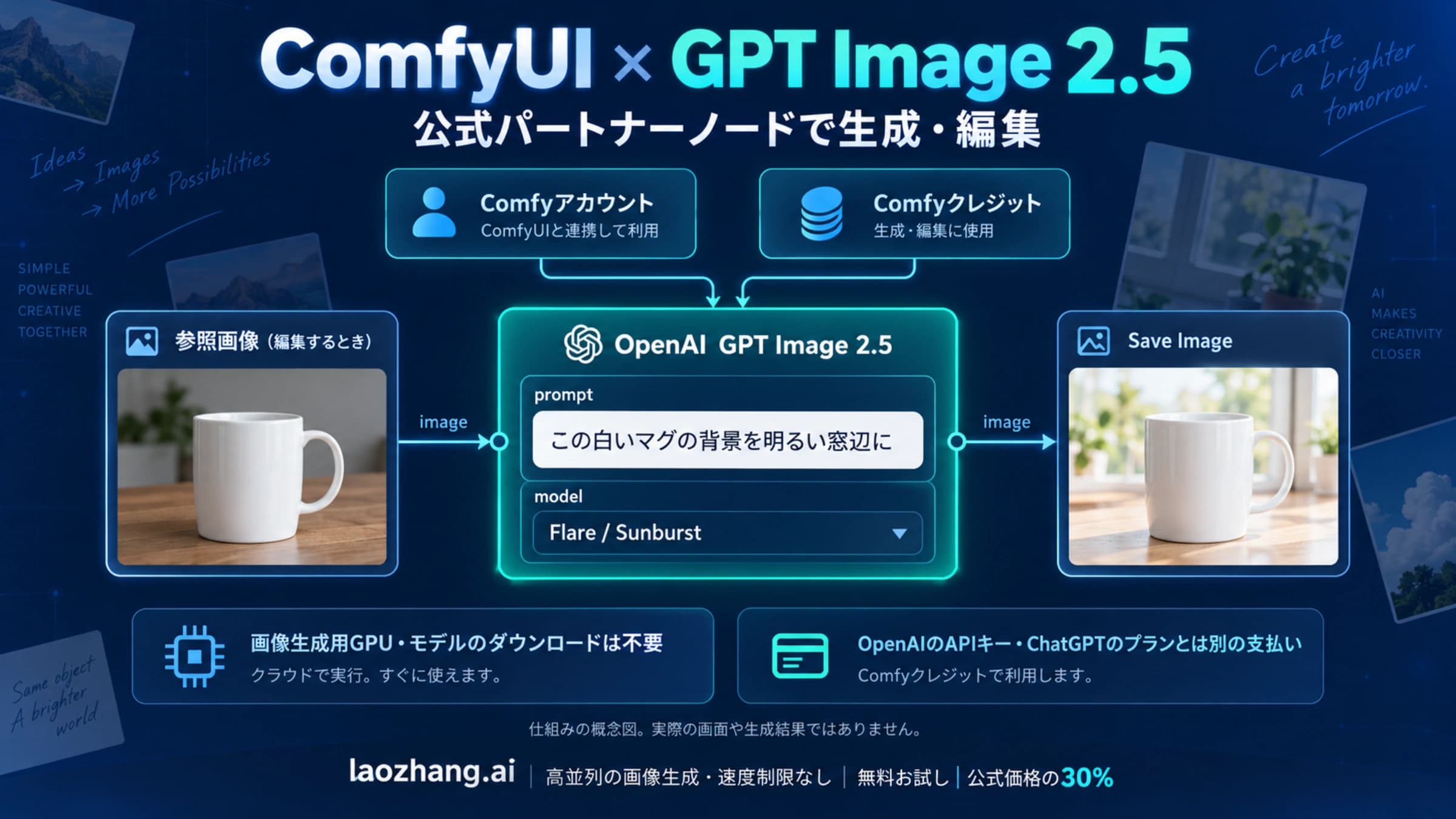 Comfyアカウントとクレジットを使い、GPT Image 2.5公式ノード自身のprompt欄から生成・編集してSave Imageへ渡す仕組みの概念図