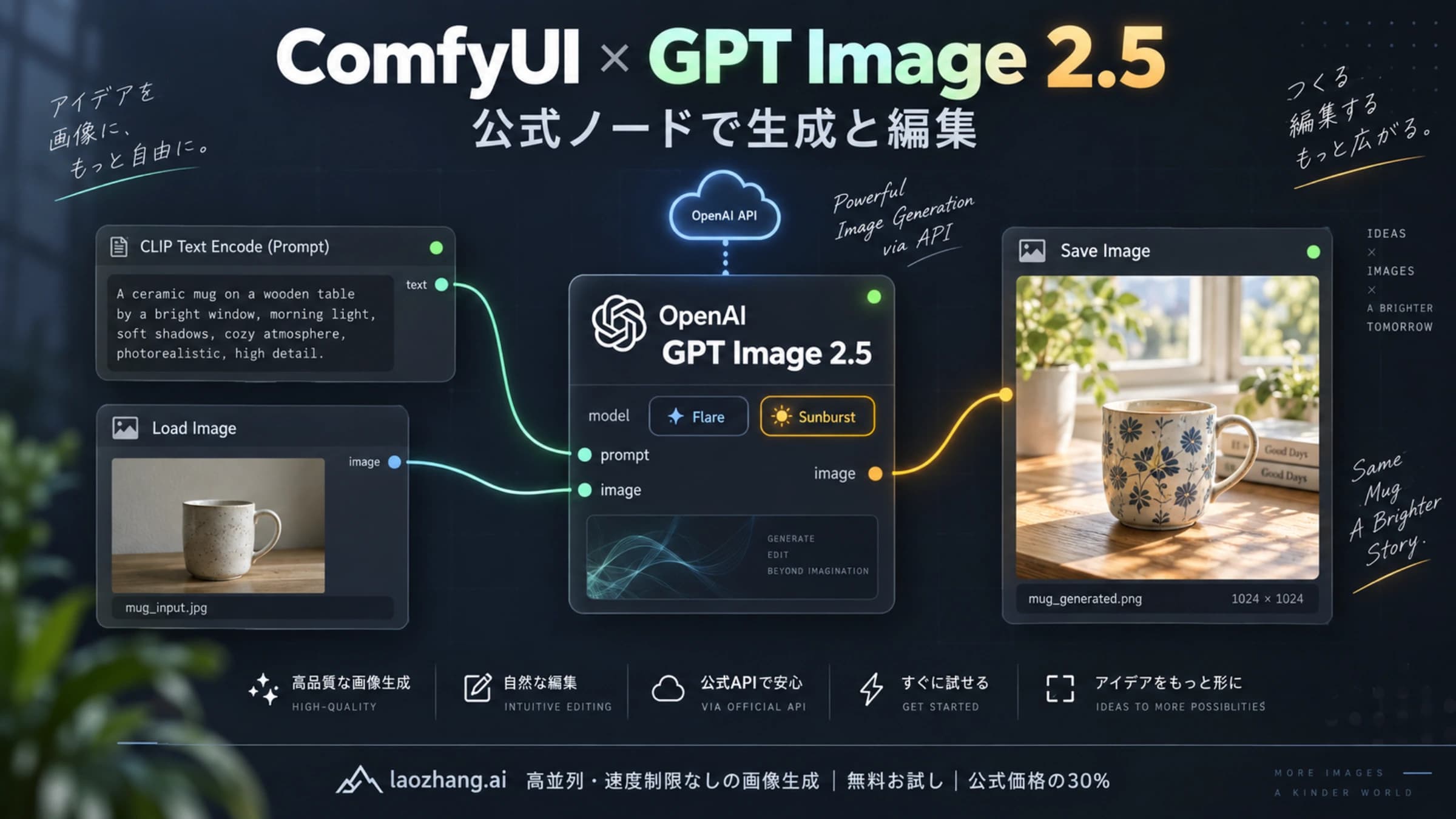 ComfyUIのGPT Image 2.5ノードへ入力をつなぎSave Imageで保存する図解