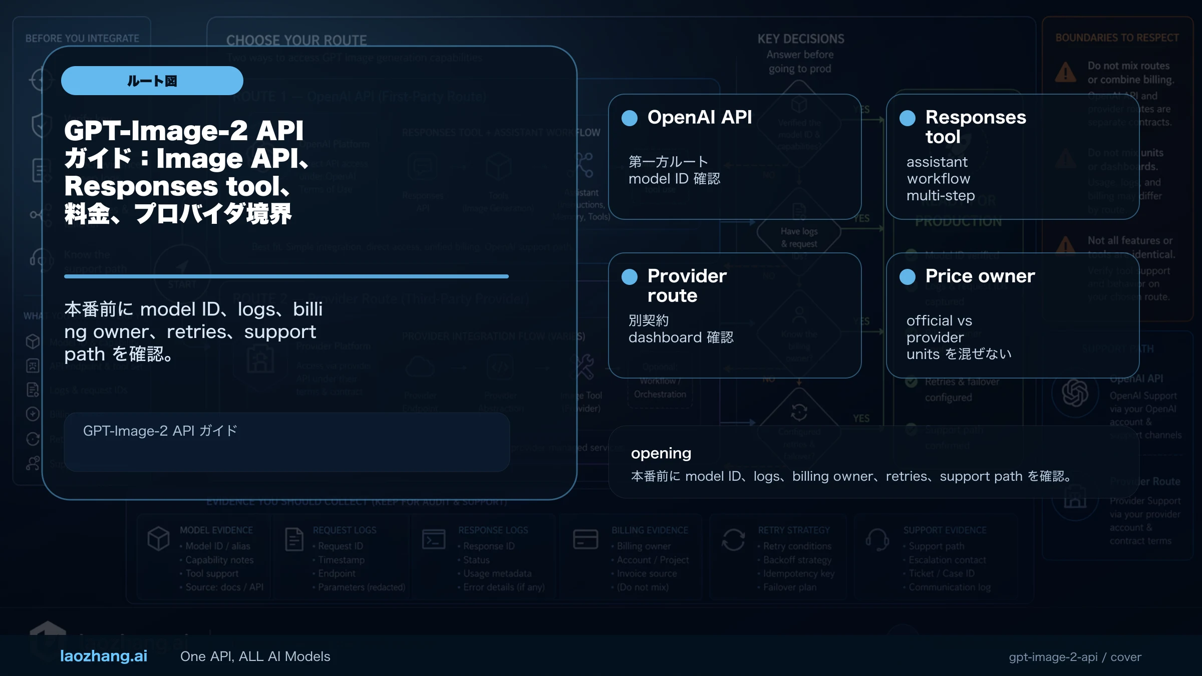 GPT-Image-2 API ガイド:Image API、Responses tool、料金、プロバイダ境界 ルートと根拠の図