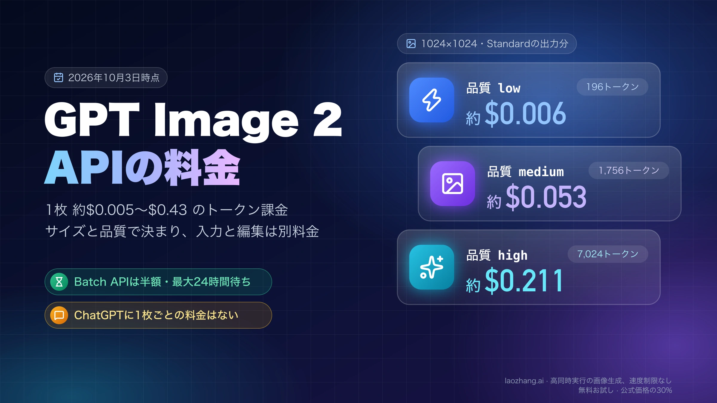 GPT Image 2 APIの料金。1024×1024の出力はlowが約$0.006、mediumが約$0.053、highが約$0.211