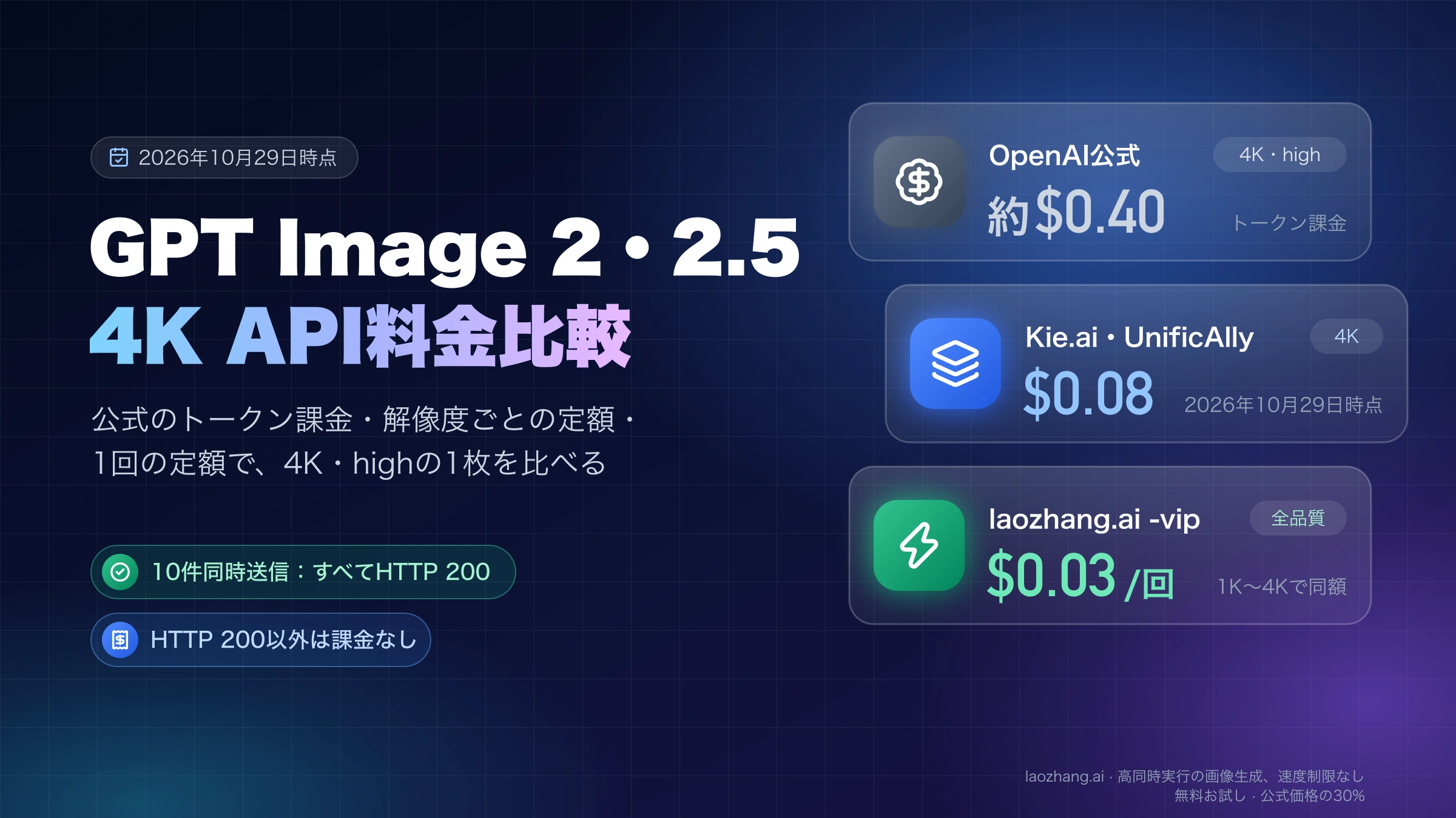 GPT Image 2・2.5の4K API料金比較。2026年10月29日時点の4K・1枚あたりで、OpenAI公式のhighが約$0.40、Kie.aiとUnificAllyが$0.08、laozhang.aiの-vipが全品質$0.03