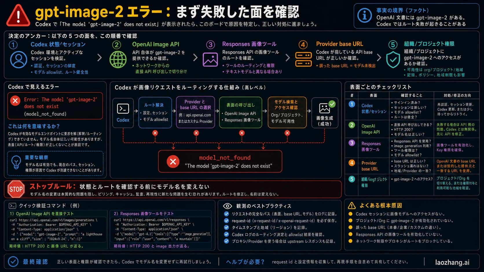 Codex gpt-image-2 モデルが存在しませんエラーの route map