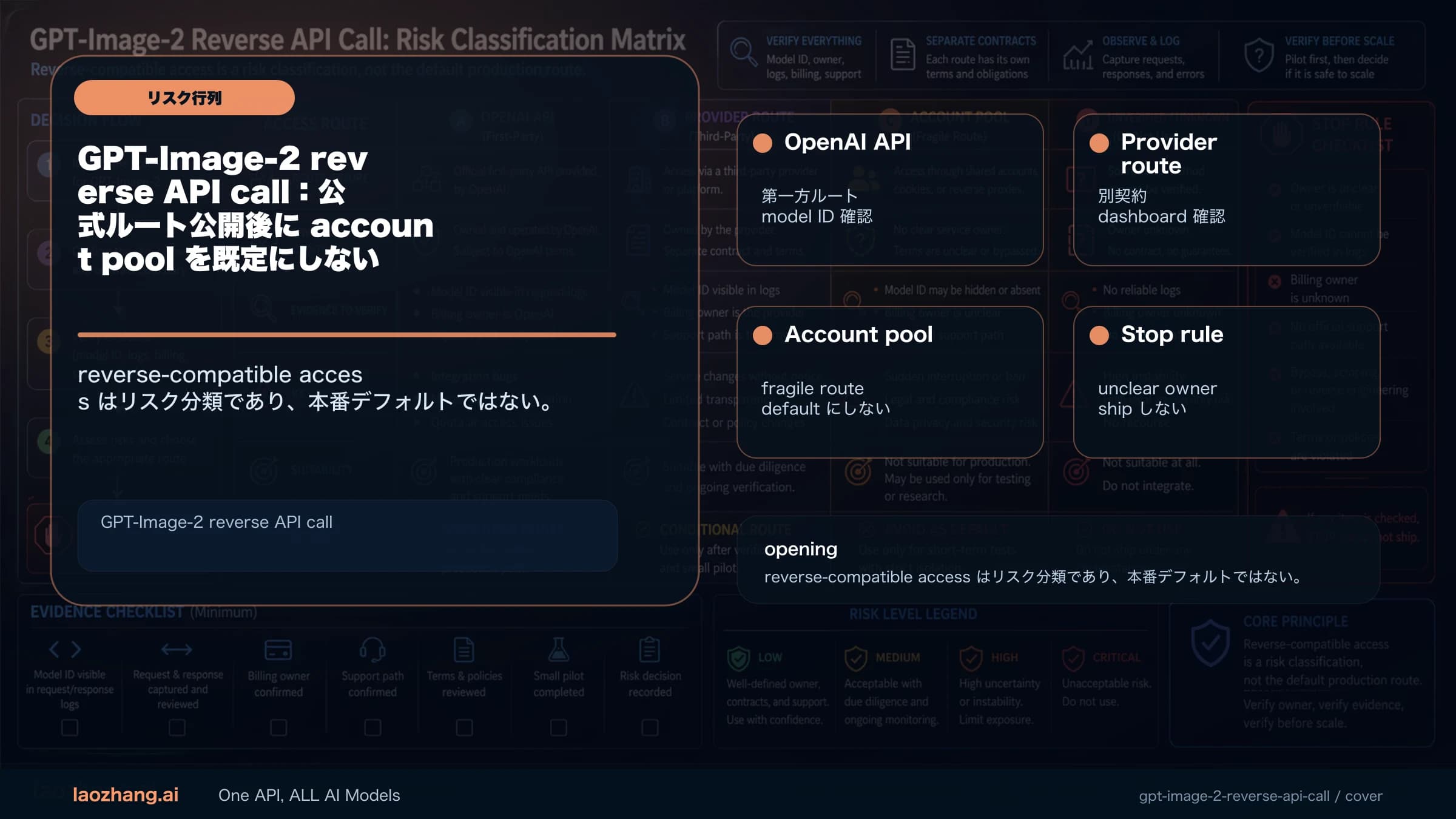 GPT-Image-2 reverse API call:公式ルート公開後に account pool を既定にしない ルートと根拠の図
