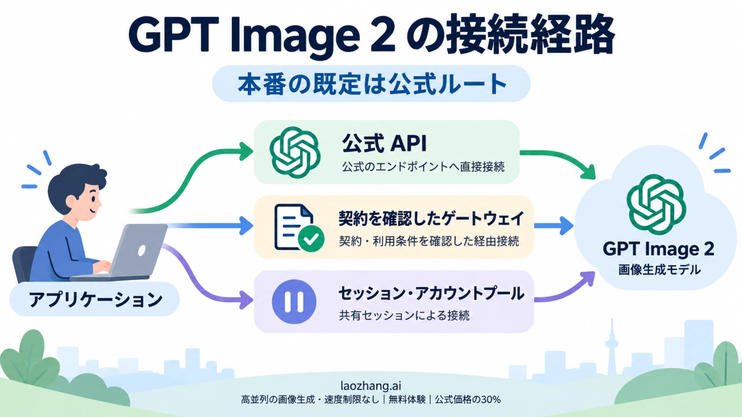 GPT Image 2 の公式 API、契約確認済みゲートウェイ、セッション経由の接続を分けた概念図