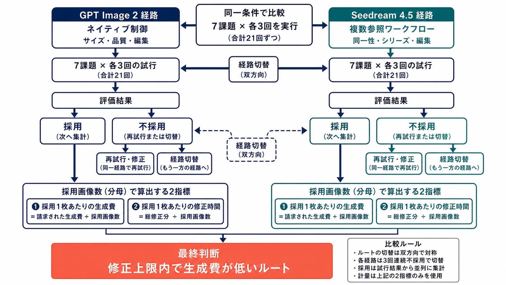 GPT Image 2とSeedream 4.5を課題、採用率、7課題3回テストで振り分ける判断図