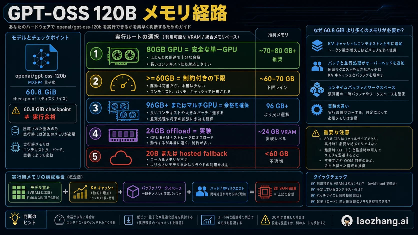 GPT-OSS 120B のメモリ経路図。80GB 目標、60GB 下限、checkpoint 境界、offload 実験、20B fallback を示す。