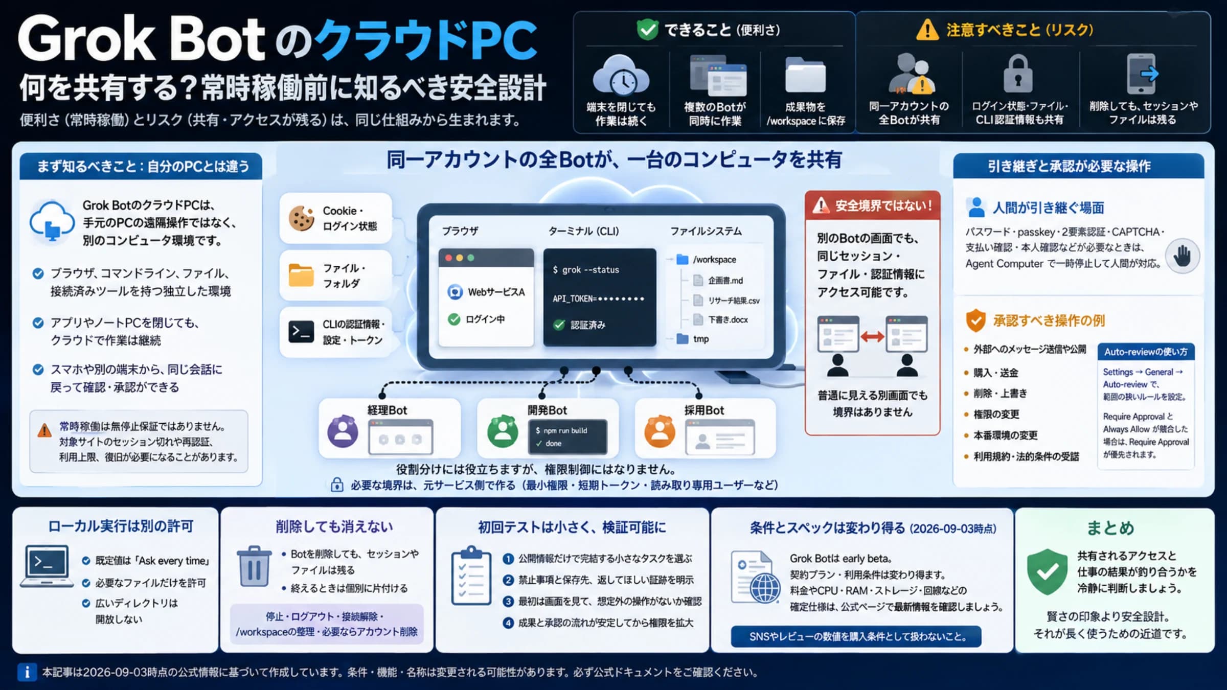 Grok Botの永続クラウドPC、共有状態、人間の承認、安全な初回タスクの全体図