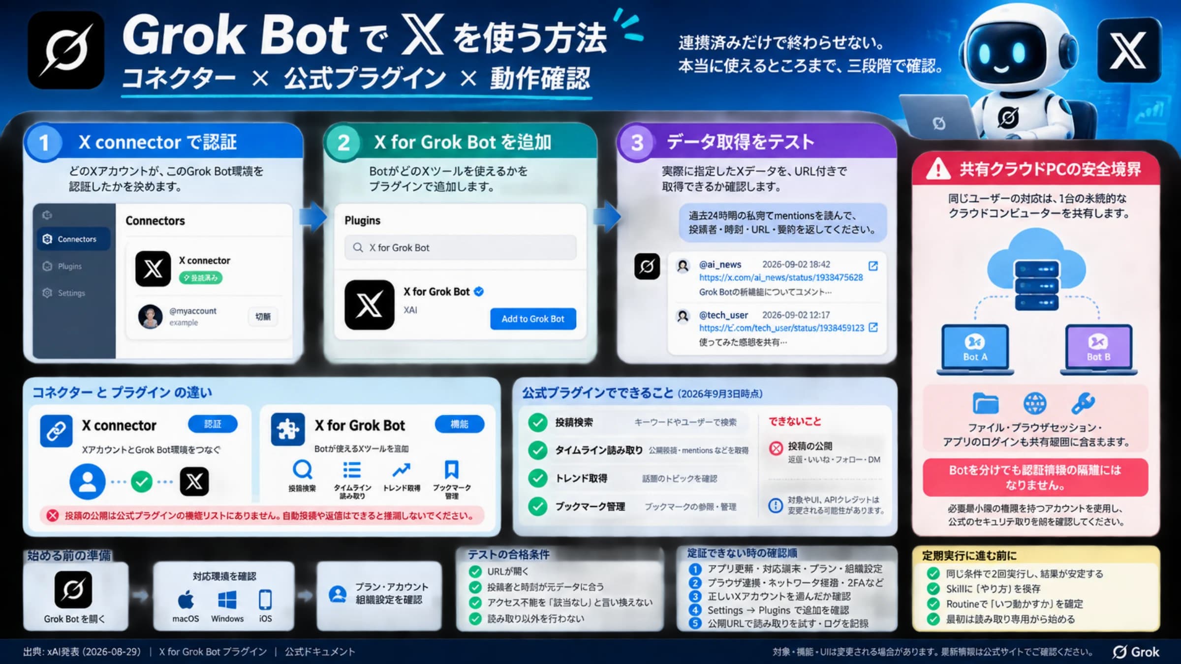 Grok BotでXを認証し、公式プラグインを追加して実データを確認する全体図