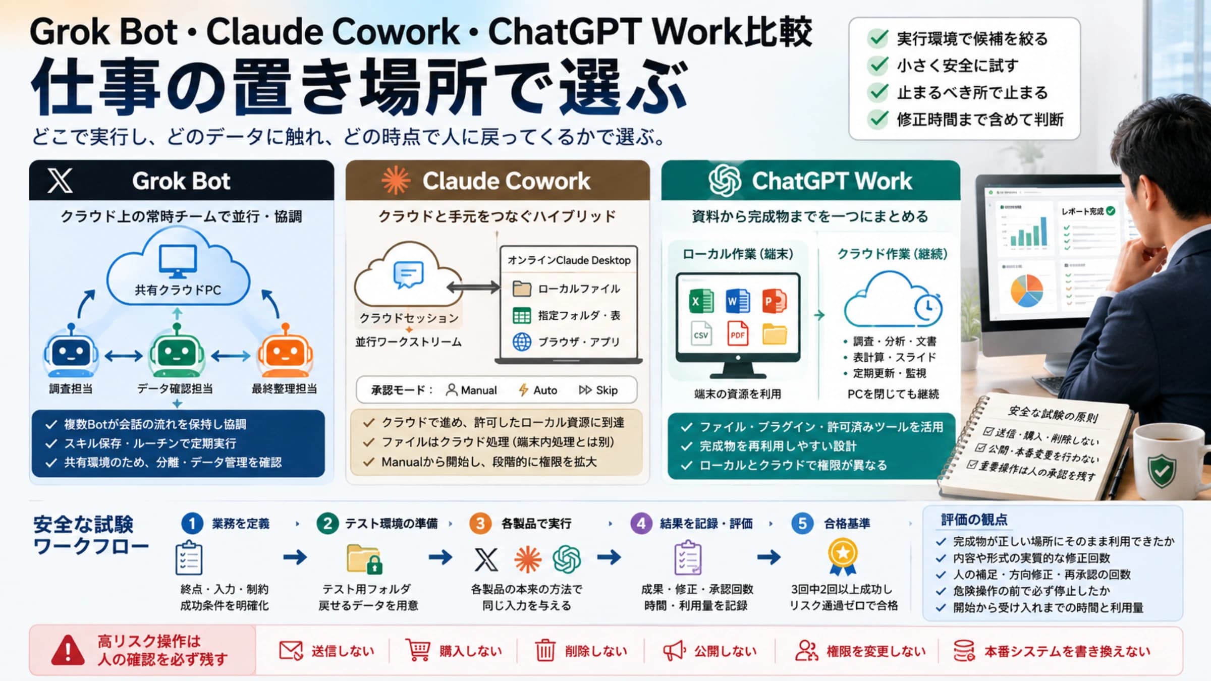 クラウド実行とローカルアクセスと人の承認で比べる3つの業務AIエージェント