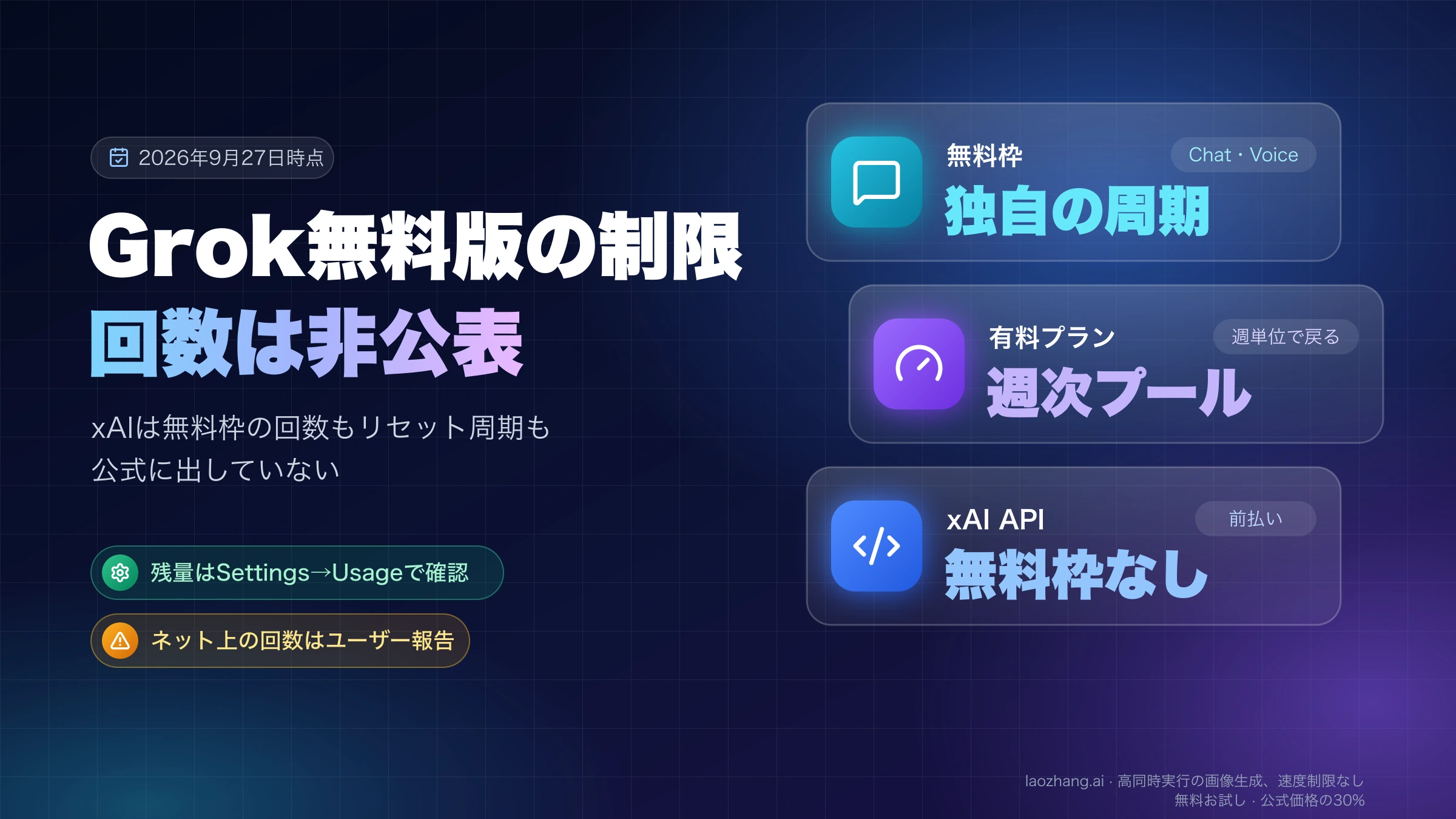 Grok無料版の回数は非公表と示し、無料枠・有料の週次プール・xAI APIの違いをまとめたカバー図