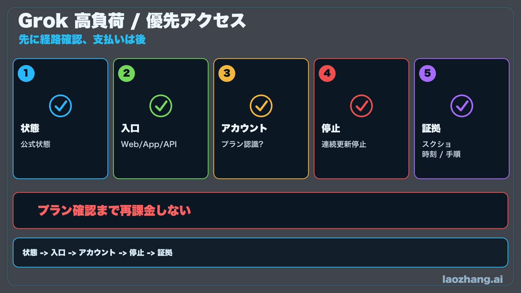 Grok 高負荷と優先アクセスの判断図。状態確認、入口切替、プラン確認、停止ルール、証拠パックを示す。