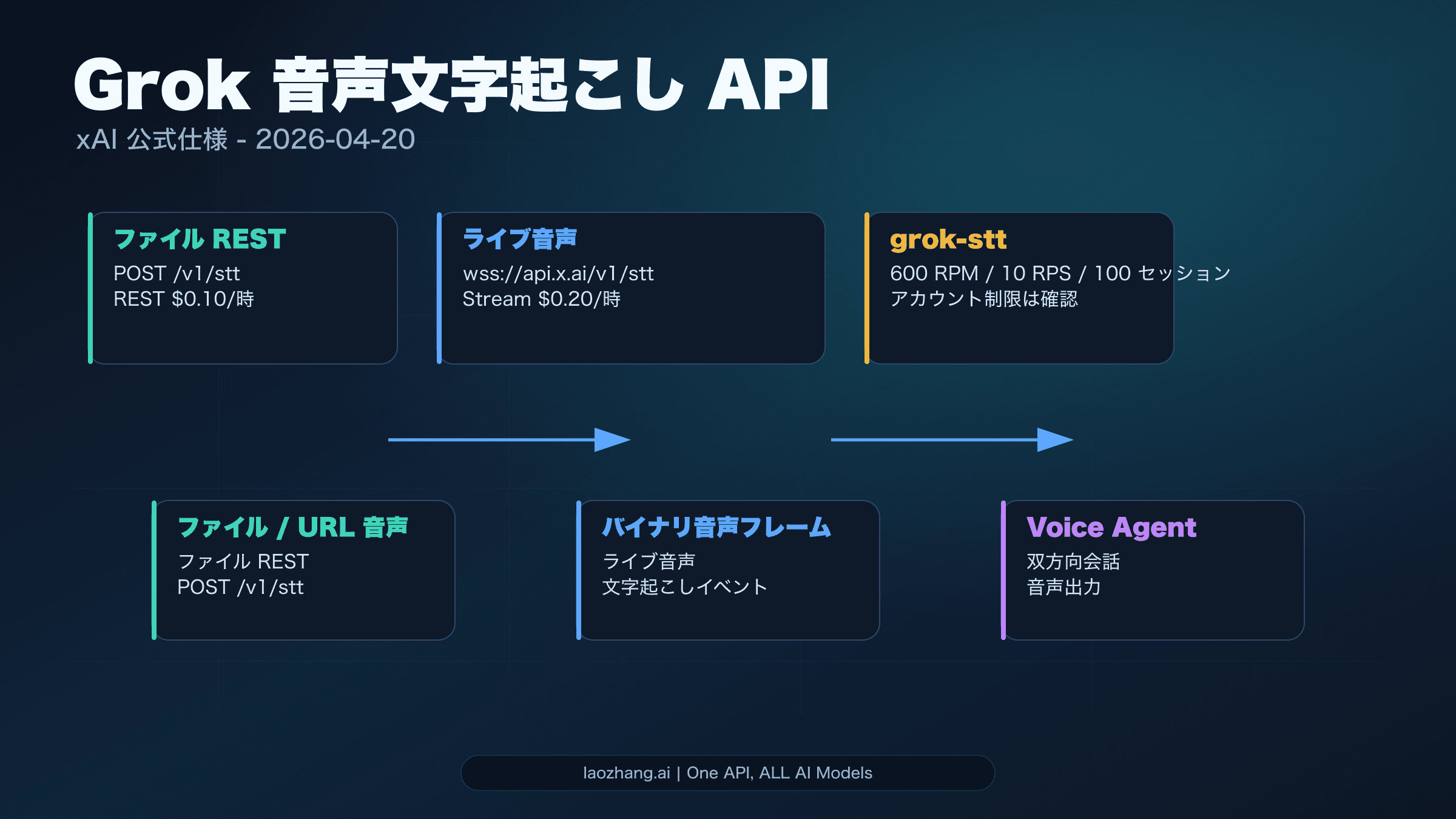Grok STT API の endpoint、料金、制限、route choice を示す図