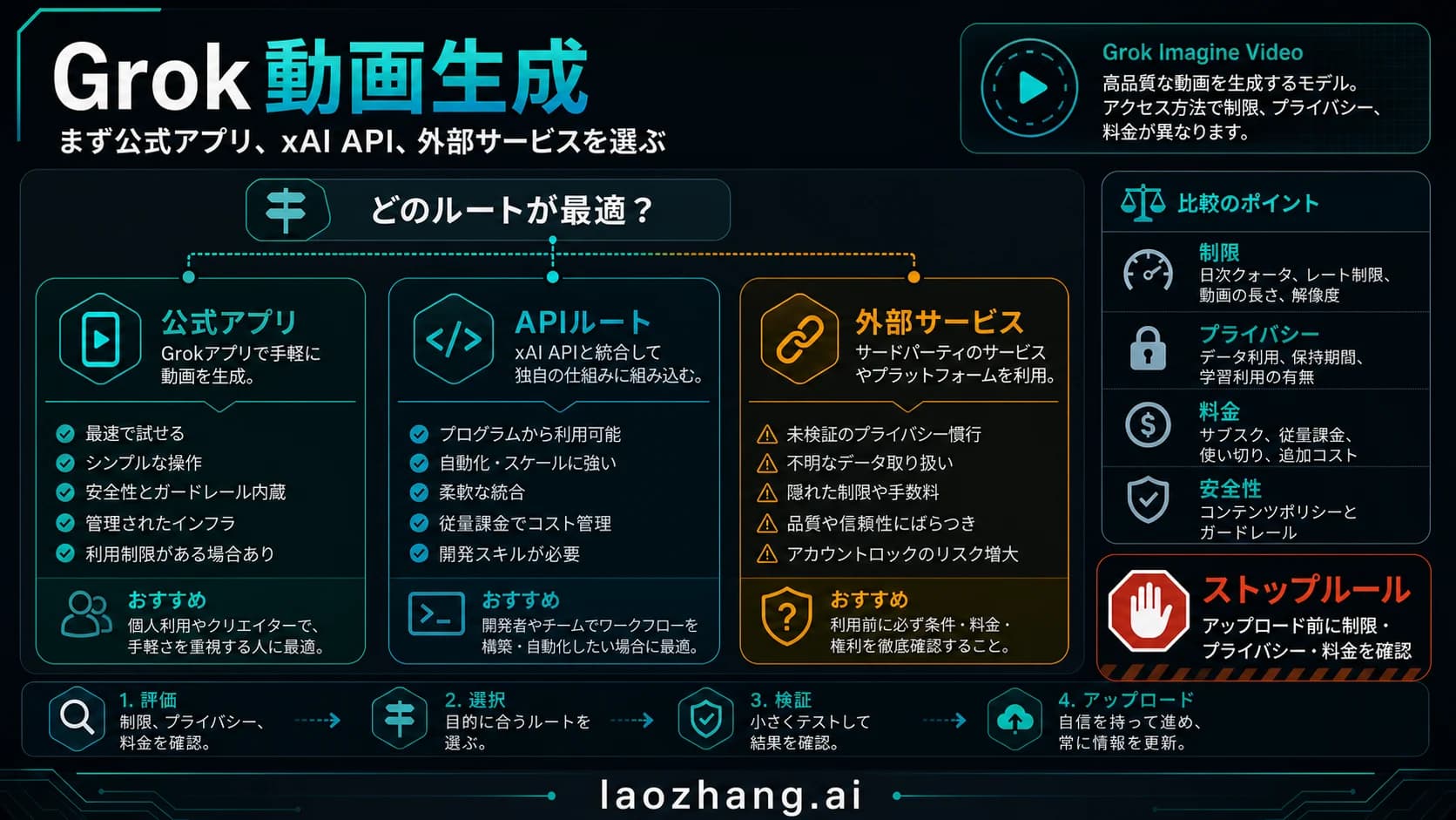 Grok 動画生成の入口を、公式アプリ、xAI API、第三者サービスに分けて比較する図。