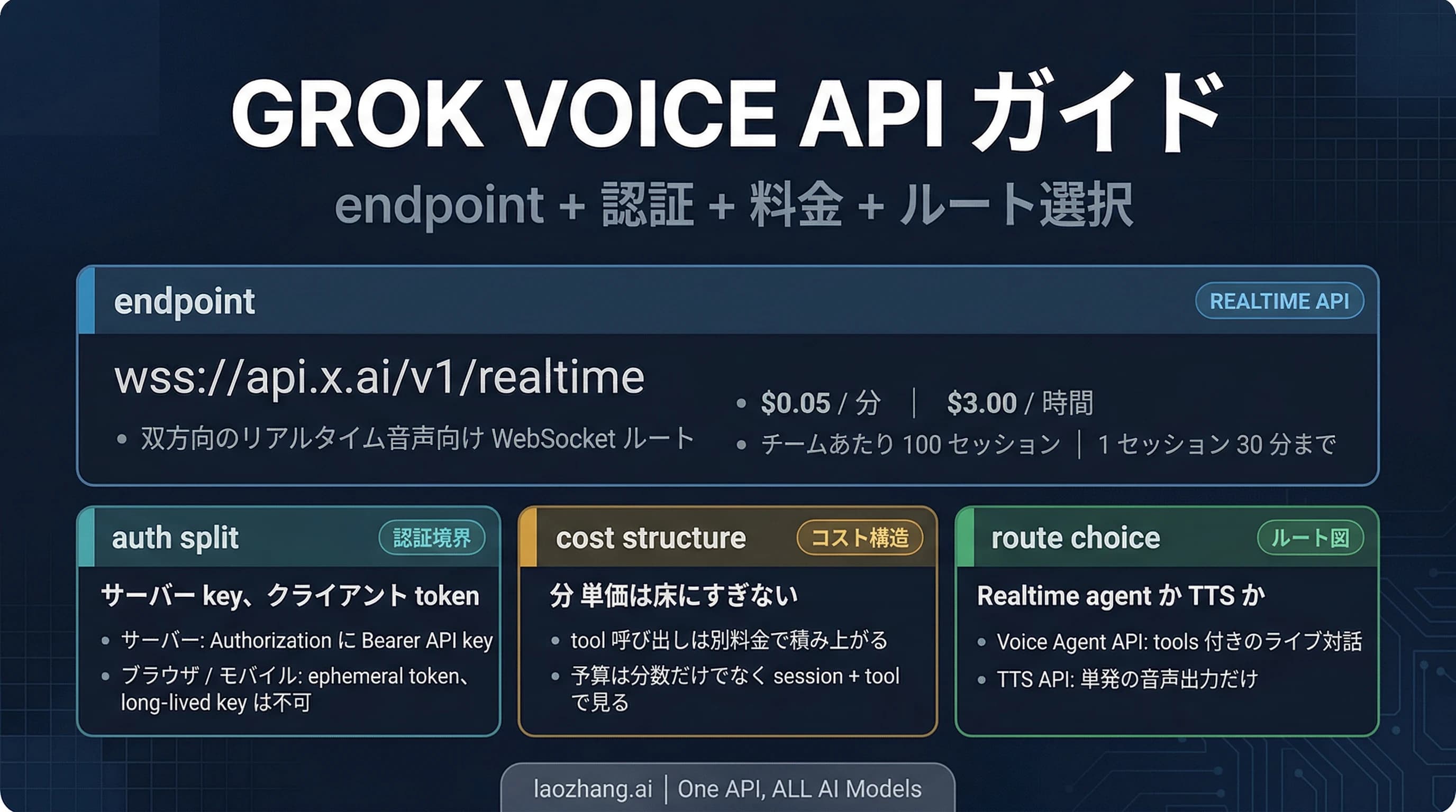 Grok Voice Agent API の要点。エンドポイント、料金、認証境界、導入ルートを示す