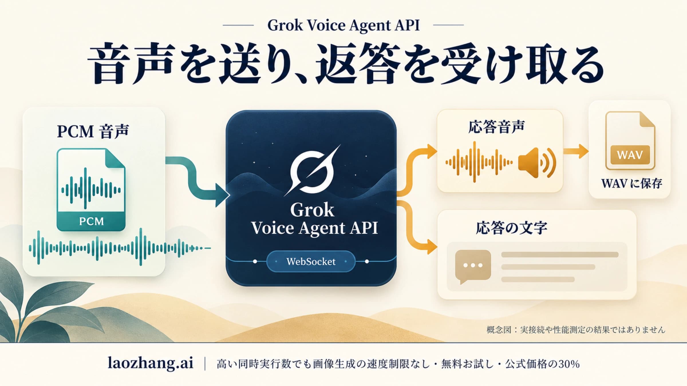 Grok Voice Agent APIへPCM音声を送り、応答の音声と文字を受け取って保存する概念図