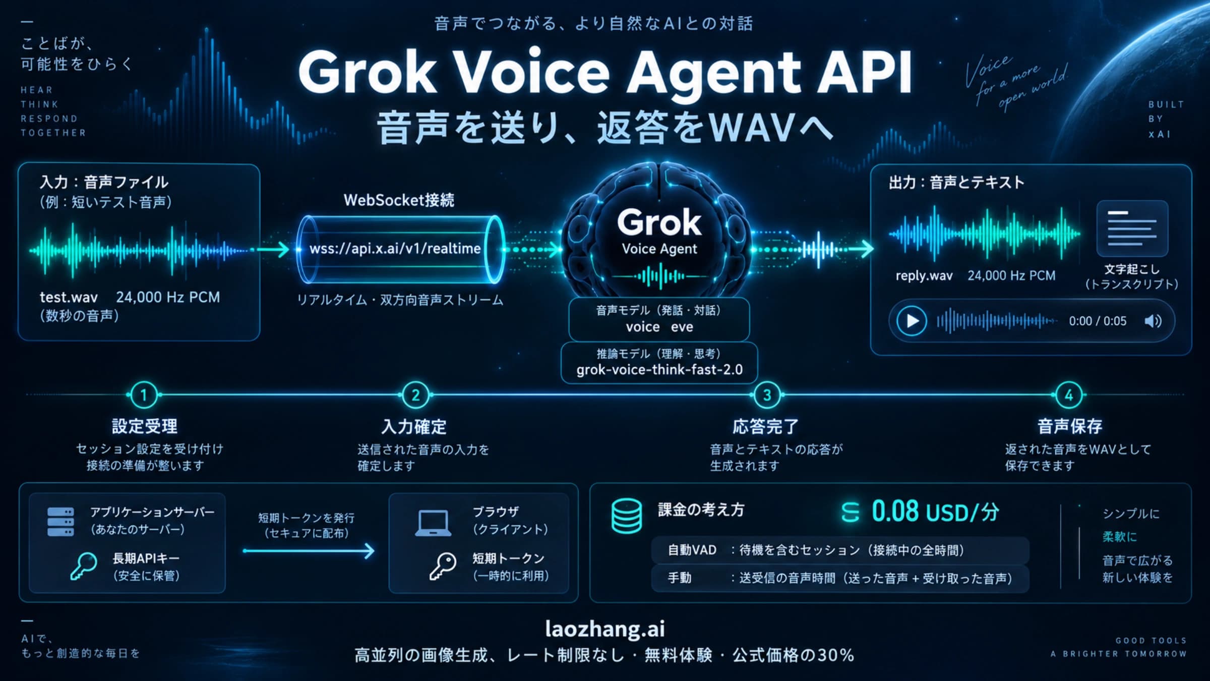 Grok Voice Agent APIへPCM音声を送り、応答の音声と文字を受け取って保存する概念図