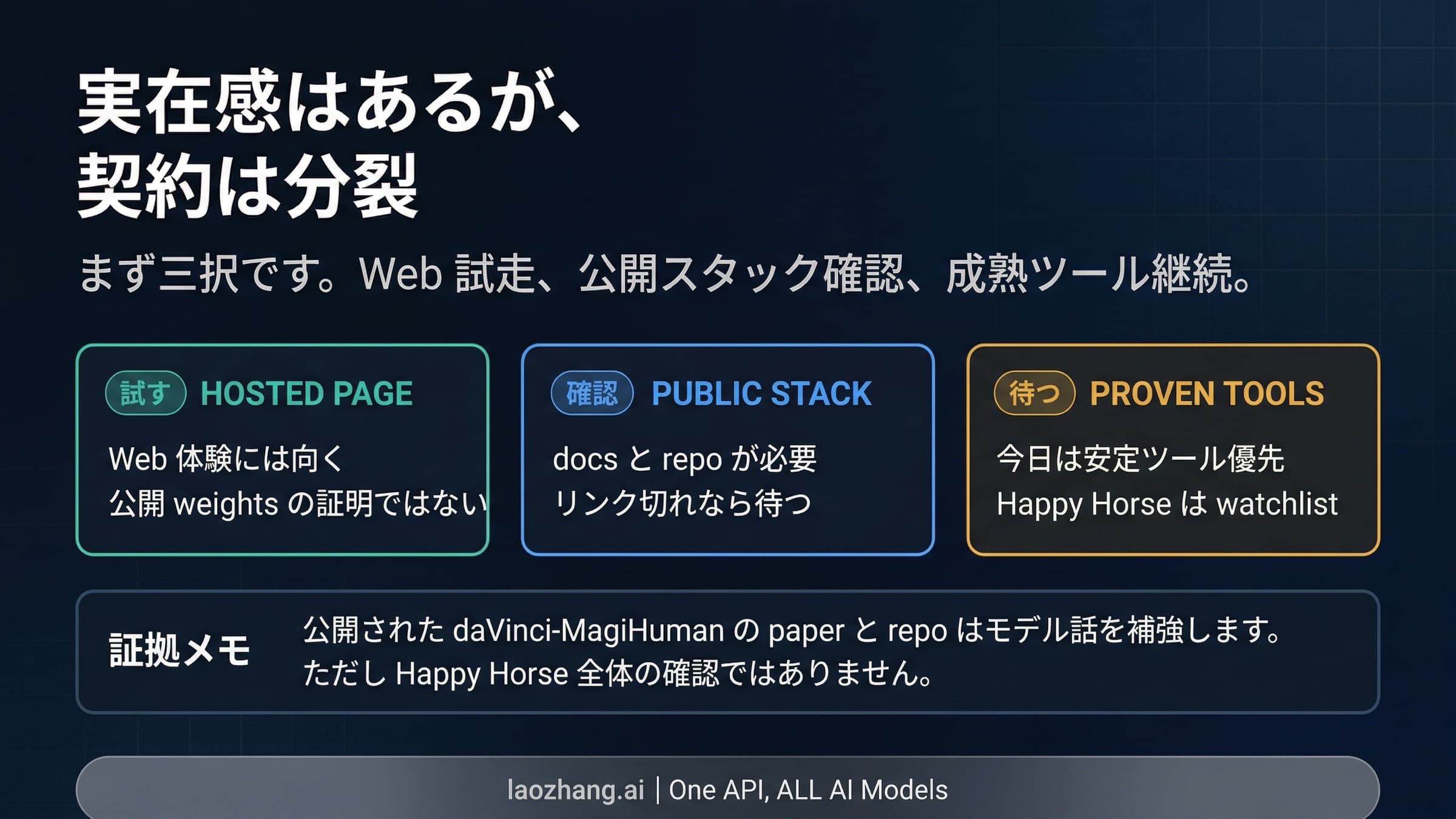 Happy Horseを試す、確かめる、待つの三択を示す判断図