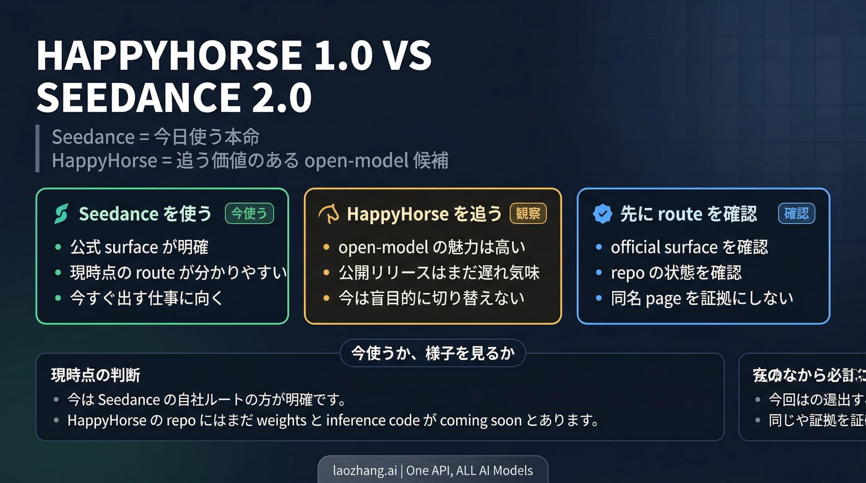 HappyHorse 1.0とSeedance 2.0の比較図。今使うルートと見守るルートを示す