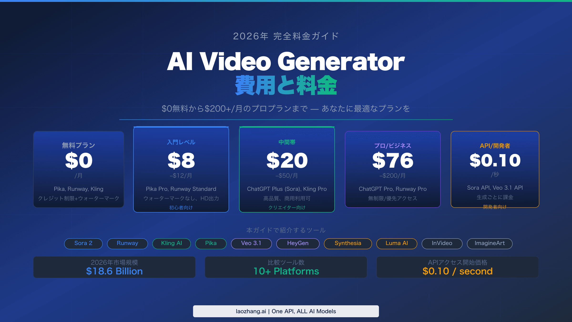 AIビデオジェネレーター料金比較2026完全ガイド