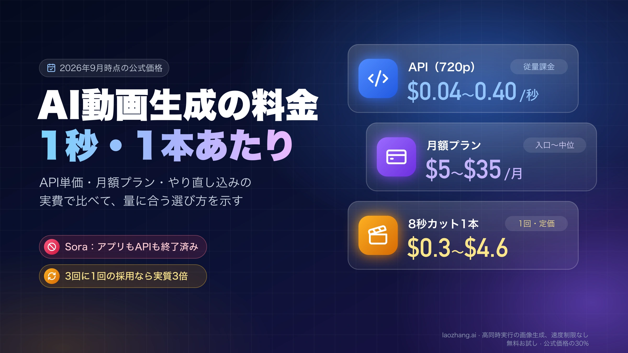 AI動画生成の料金相場。APIは720pで1秒$0.04〜$0.40、月額プランは月$5〜$35、8秒のカット1本は定価で$0.3〜$4.6
