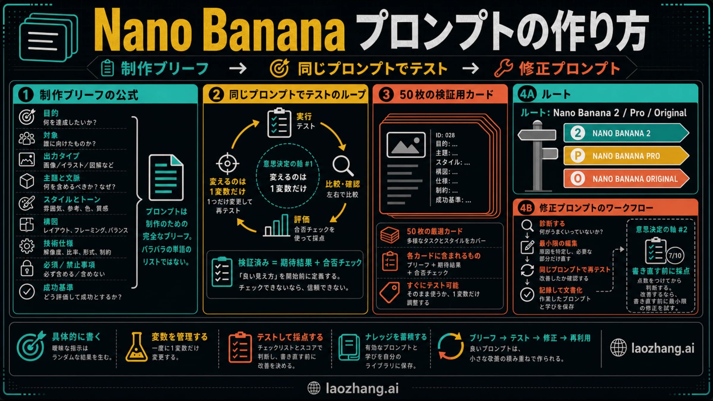 Nano Banana プロンプト作成ワークブックのカバー。制作ブリーフ、同一プロンプトテスト、ルート、50枚カードを示す