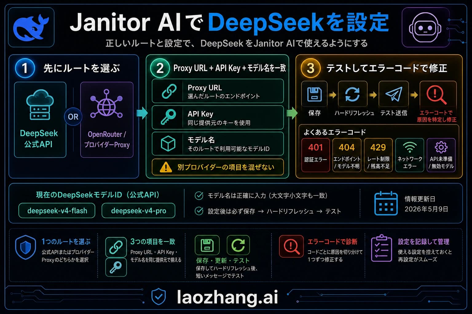 Janitor AI で DeepSeek を設定するときにプロキシ URL、API Key、モデル名を同じ経路でそろえることを示す Codex 生成図