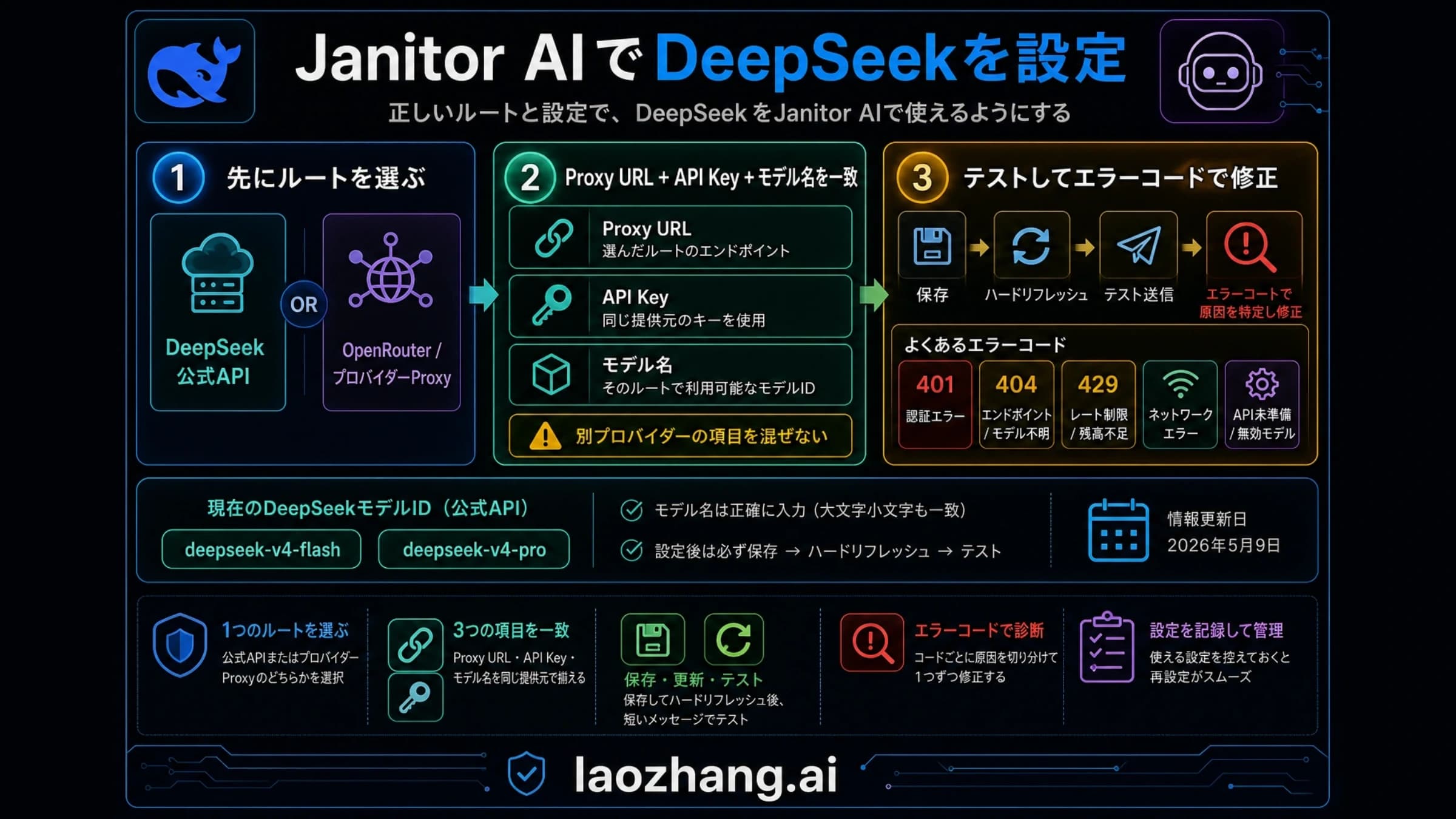Janitor AI で DeepSeek を設定するときにプロキシ URL、API Key、モデル名を同じ経路でそろえることを示す Codex 生成図