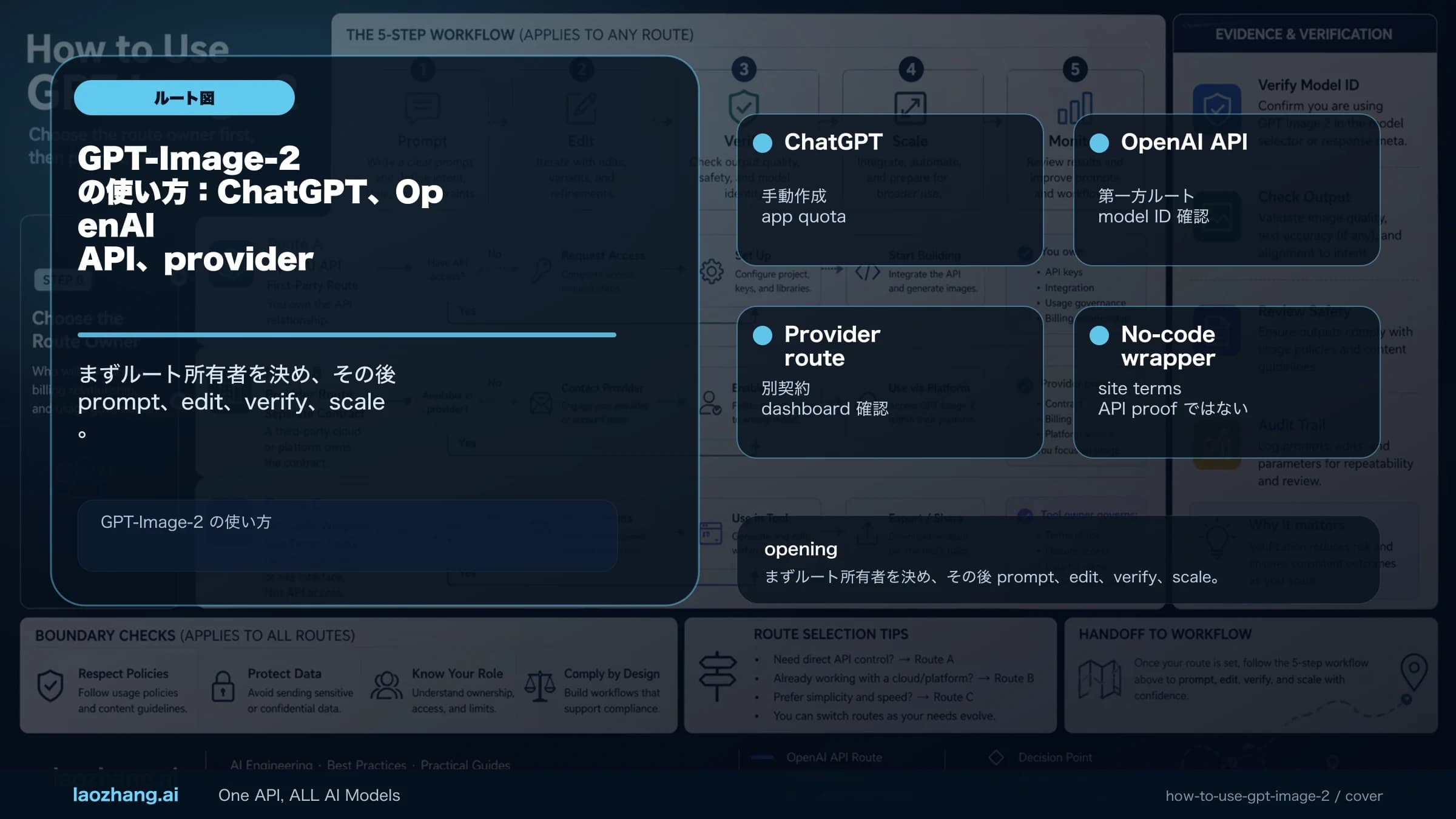 GPT Image 2のChatGPTやAPIなどでの利用方法を示す図