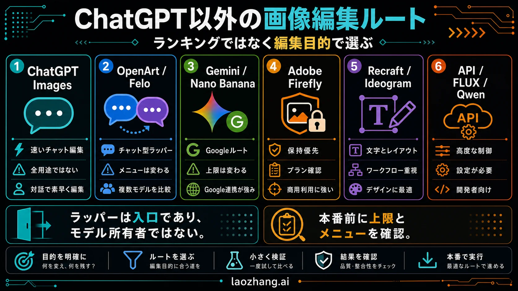 ChatGPT以外の画像編集AIルートをApp、wrapper、Gemini、Firefly、design、API、open modelで比較する図