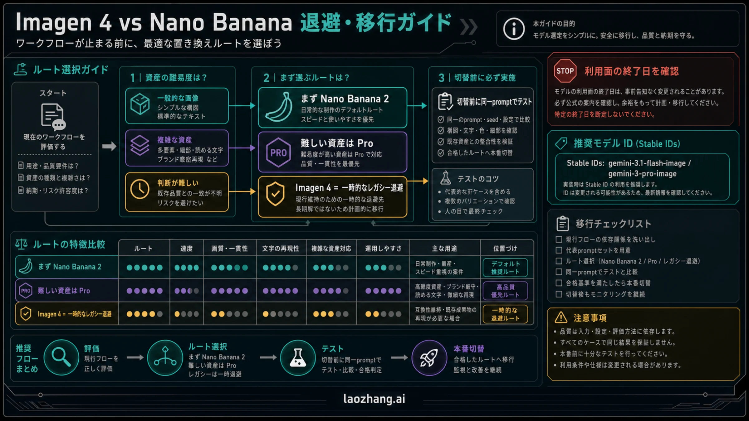 Imagen 4 から Nano Banana 2 と Nano Banana Pro へ移る判断ボード