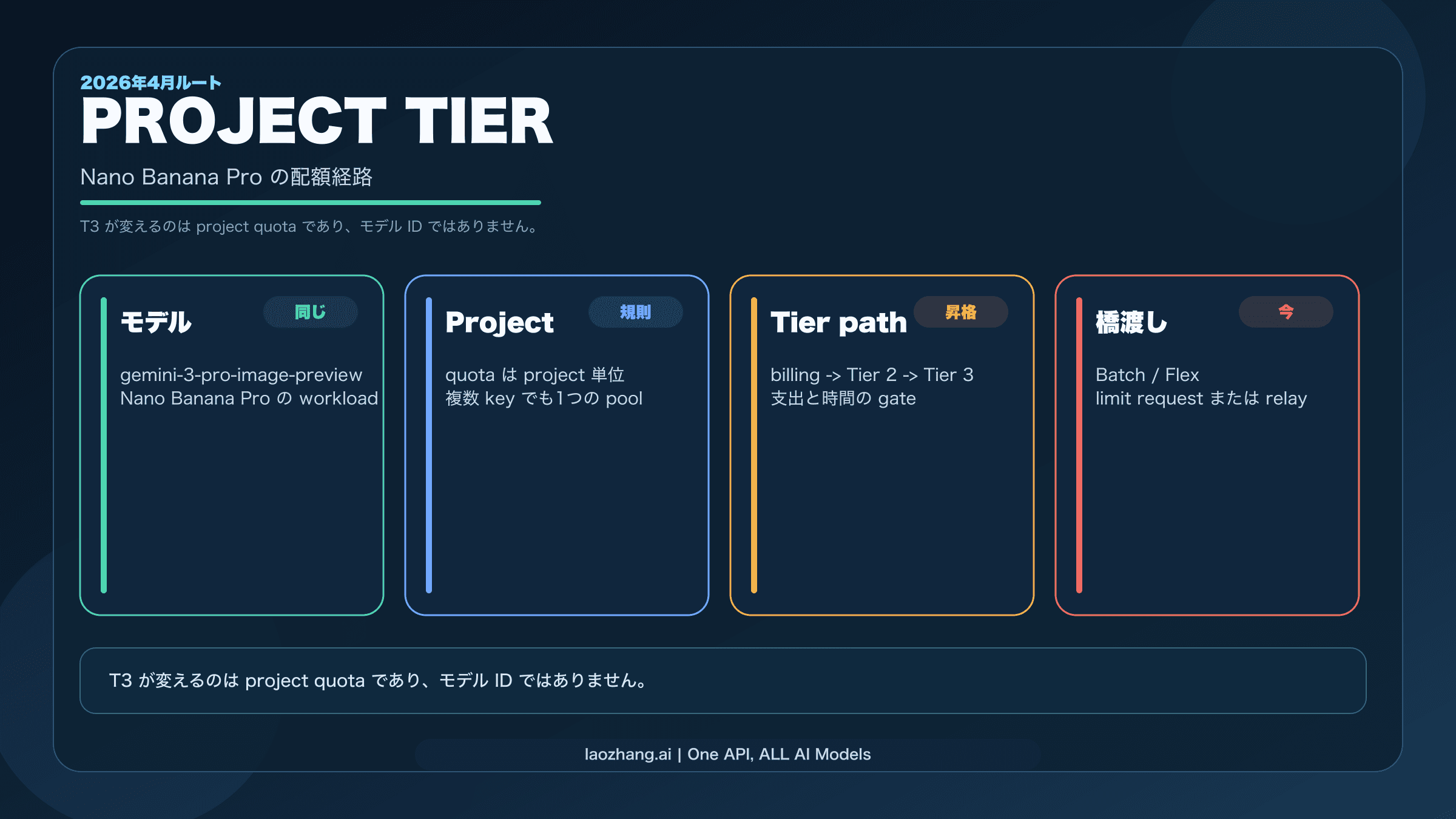 Nano Banana Pro API のクォータ上昇は別の T3 key ではなく Gemini プロジェクト側で起こることを示す図