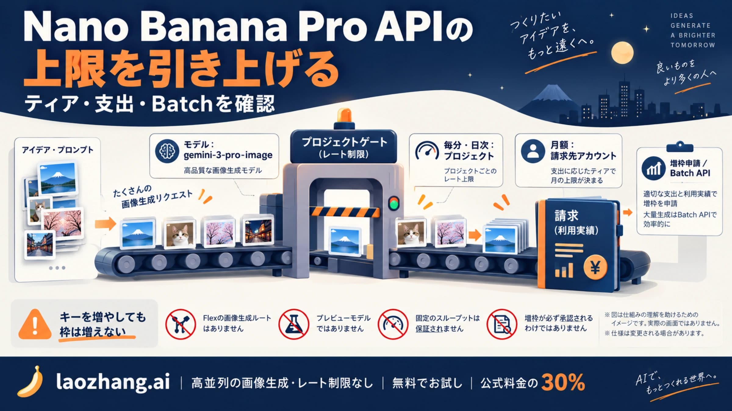 Nano Banana Pro APIの上限をティアと支出から考える図