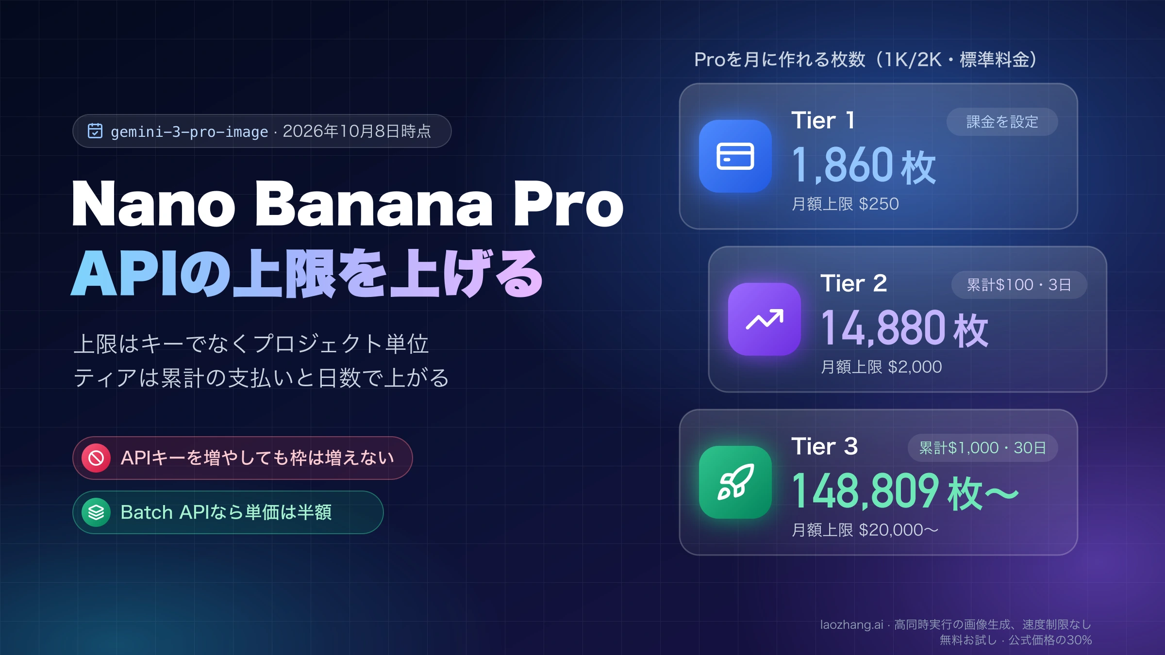 Nano Banana Pro APIでTier 1から3までに月に作れるProの枚数と、各ティアの到達条件を示す図