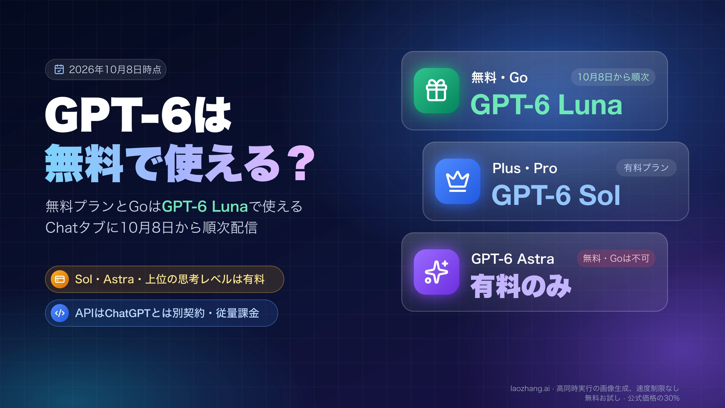 ChatGPTの無料プランとGoはGPT-6 Luna、PlusとProはGPT-6 Sol、GPT-6 Astraは有料プランのみであることを示す図